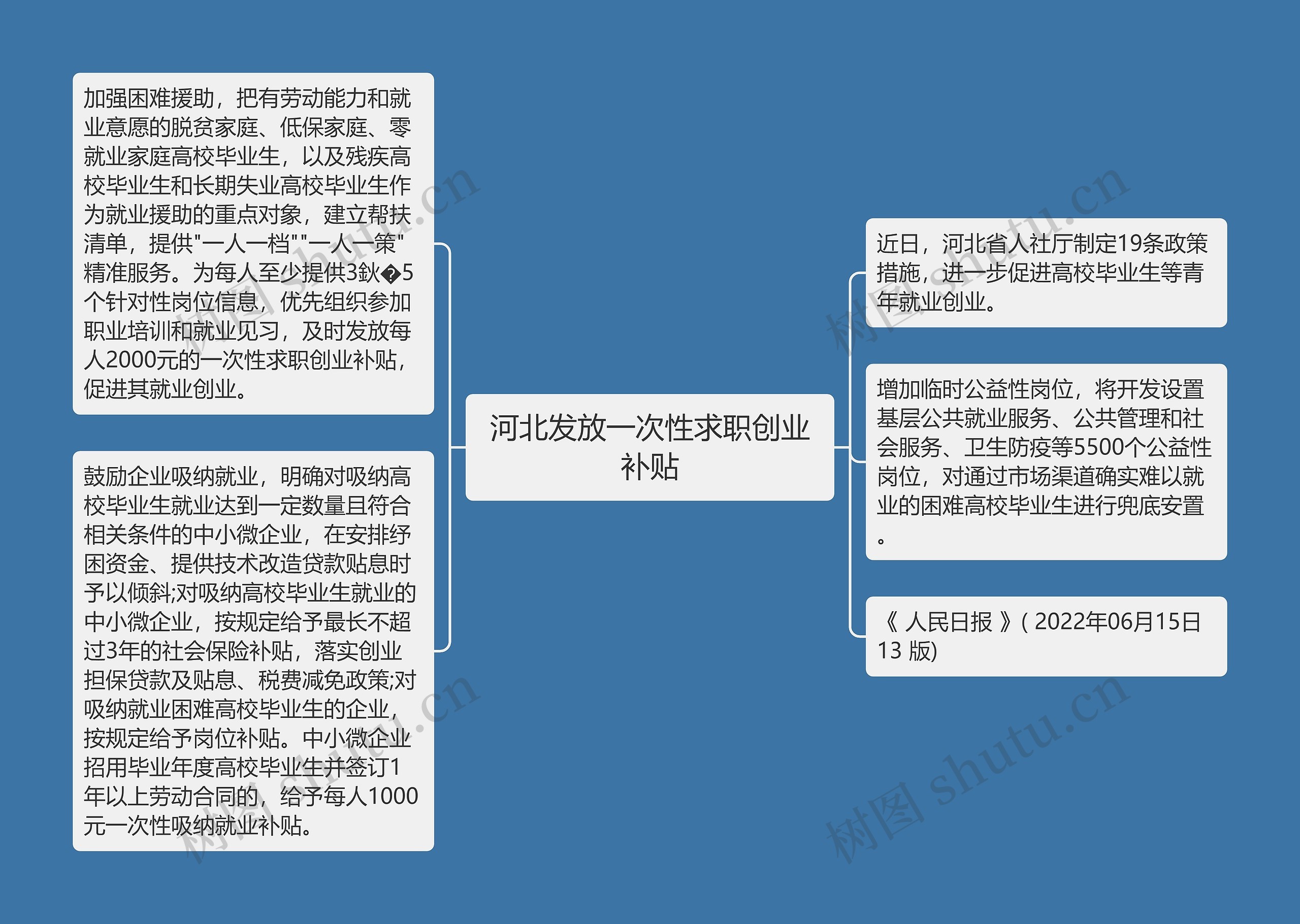 河北发放一次性求职创业补贴思维导图