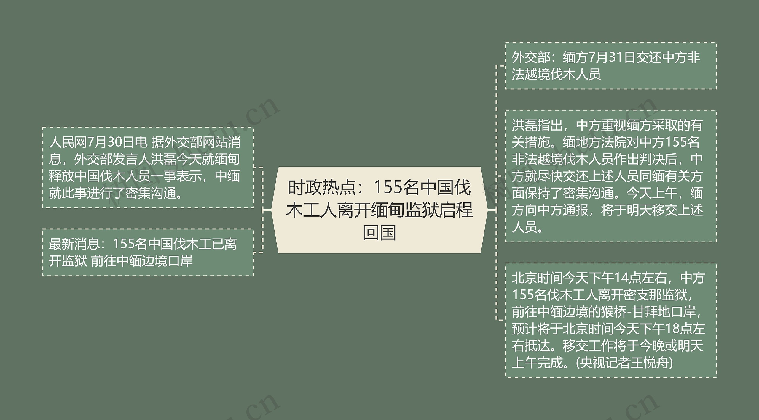 时政热点：155名中国伐木工人离开缅甸监狱启程回国思维导图