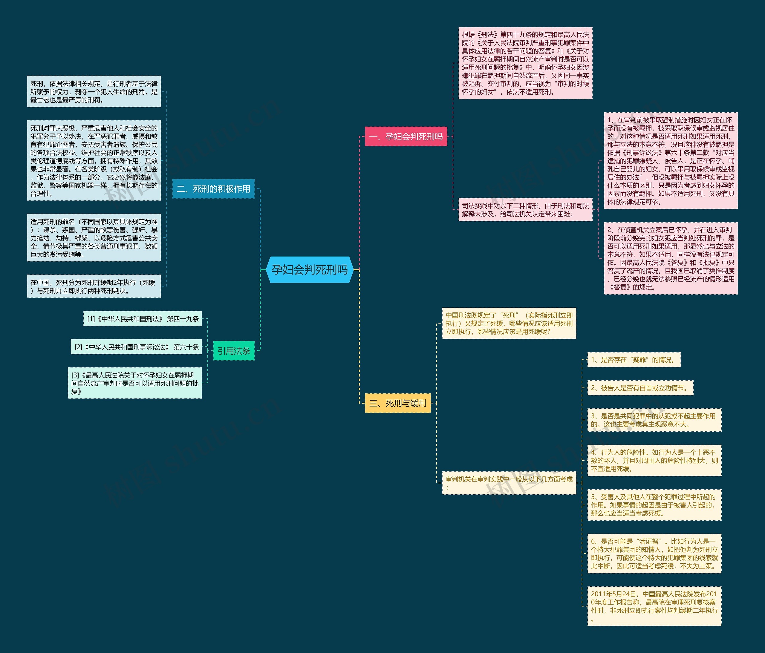 孕妇会判死刑吗思维导图