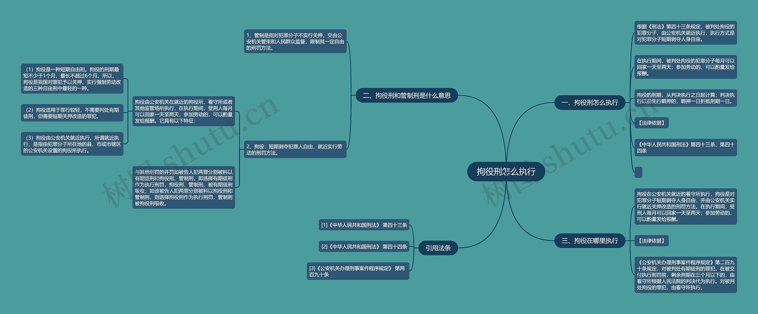 拘役刑怎么执行思维导图