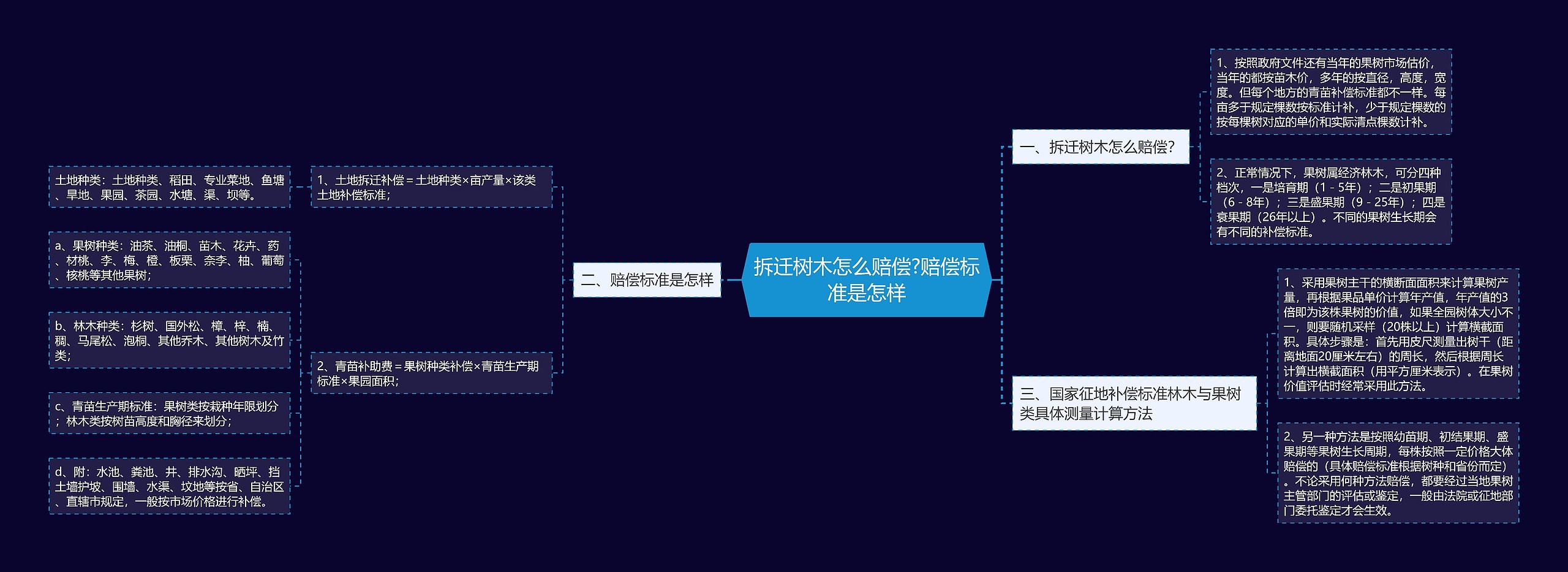 拆迁树木怎么赔偿?赔偿标准是怎样