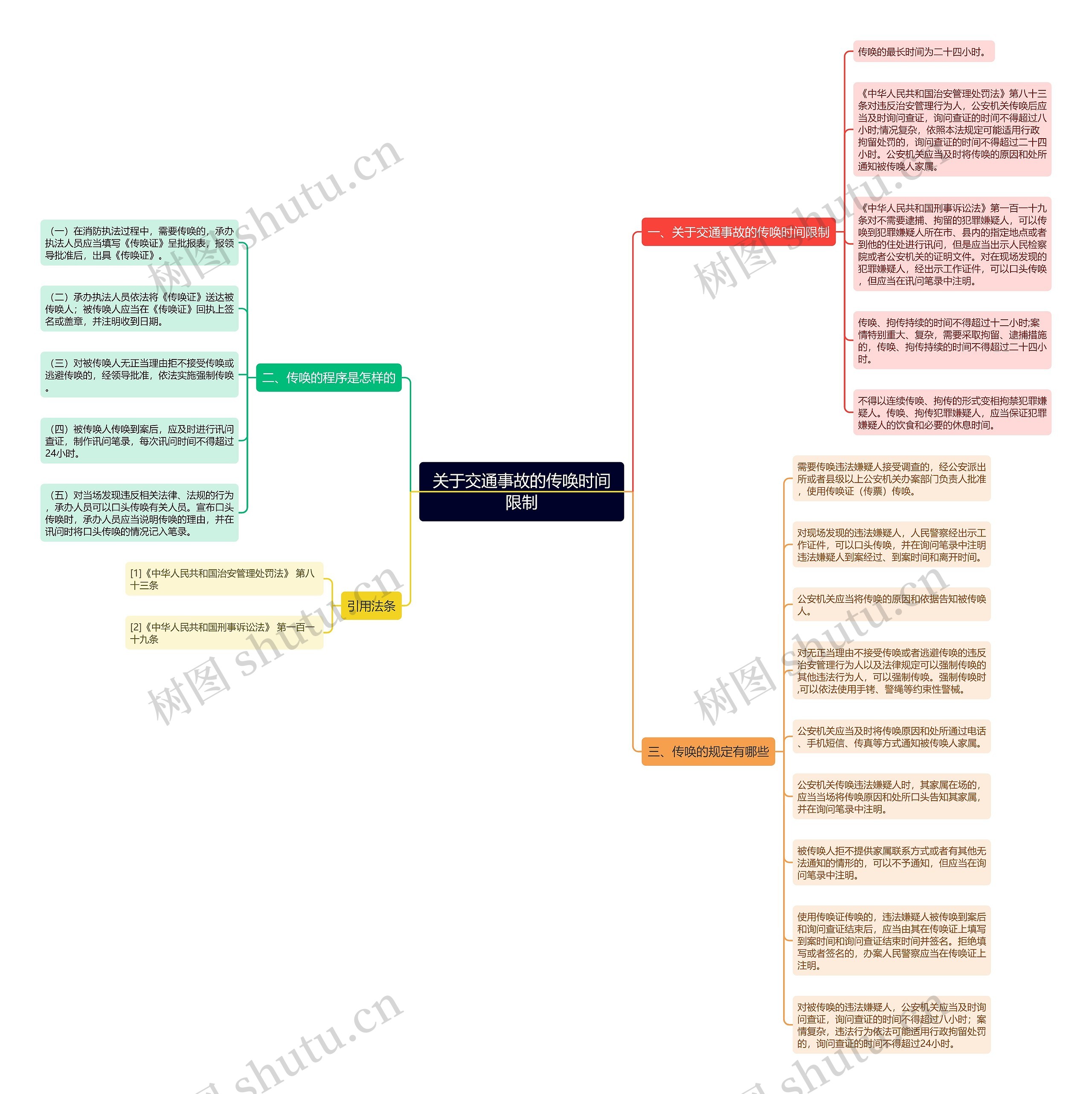 关于交通事故的传唤时间限制思维导图