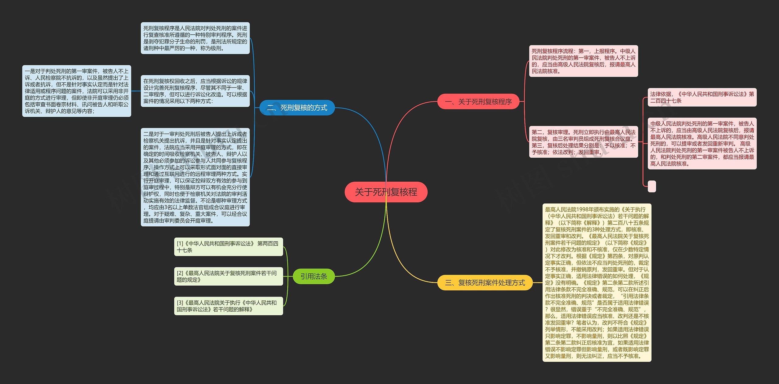 关于死刑复核程思维导图