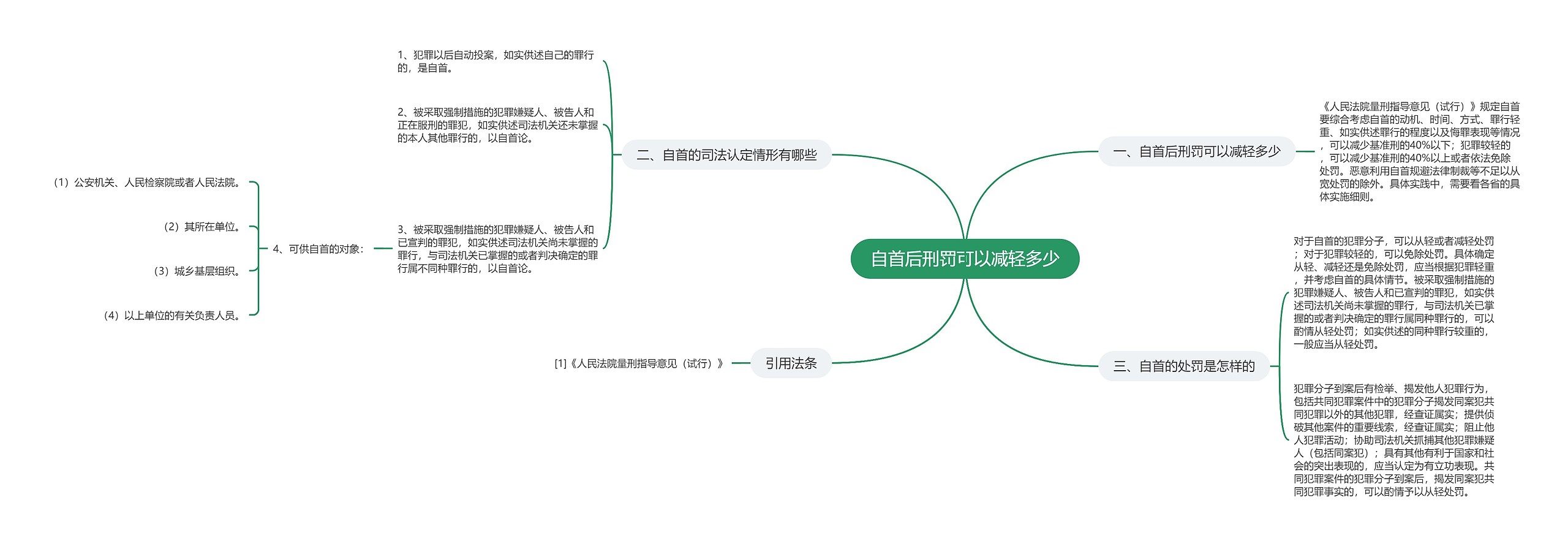 自首后刑罚可以减轻多少思维导图