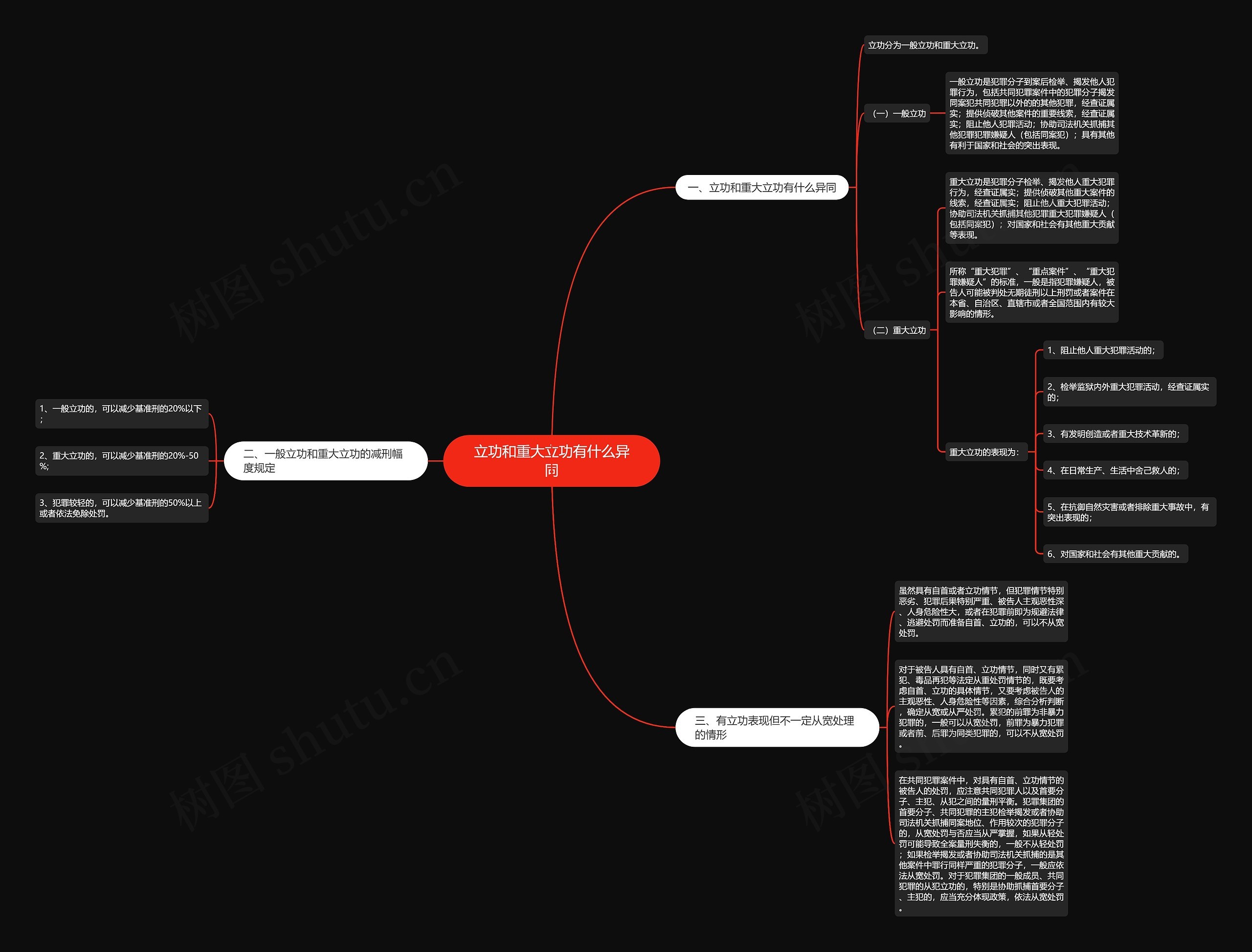 立功和重大立功有什么异同思维导图