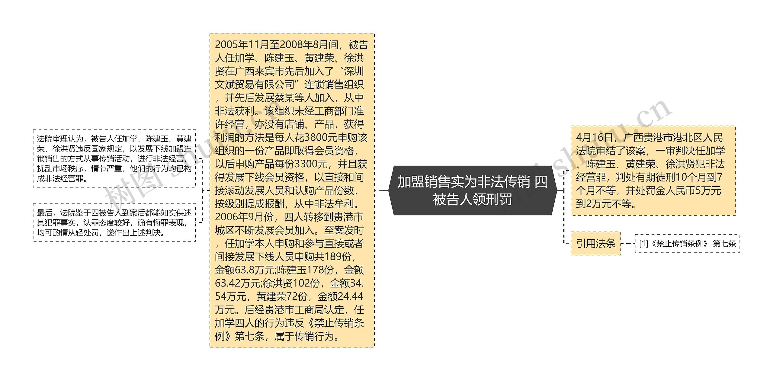 加盟销售实为非法传销 四被告人领刑罚思维导图