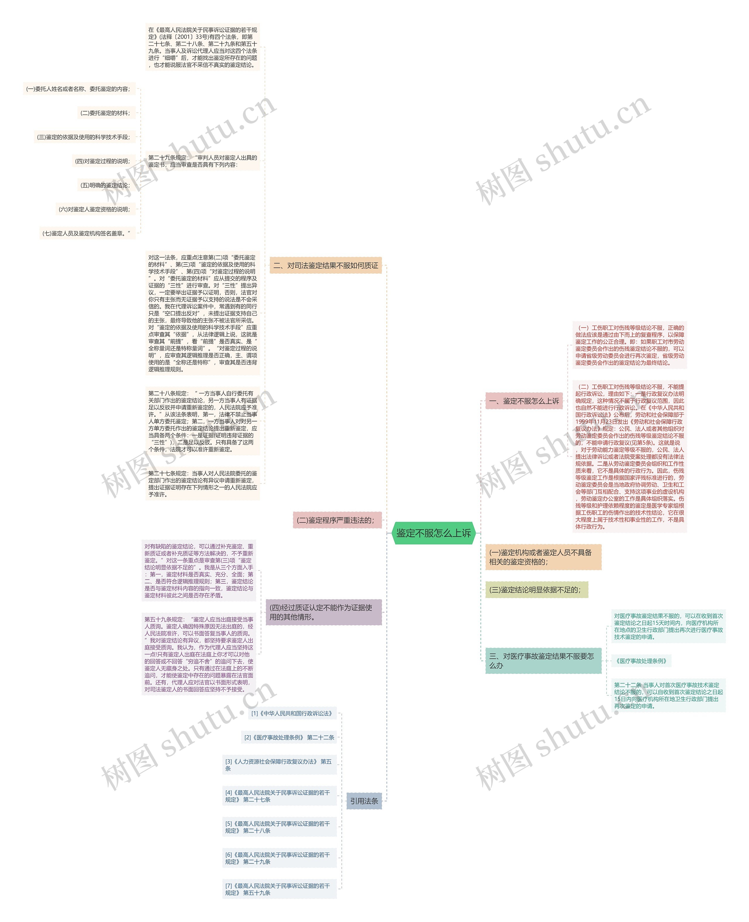 鉴定不服怎么上诉思维导图