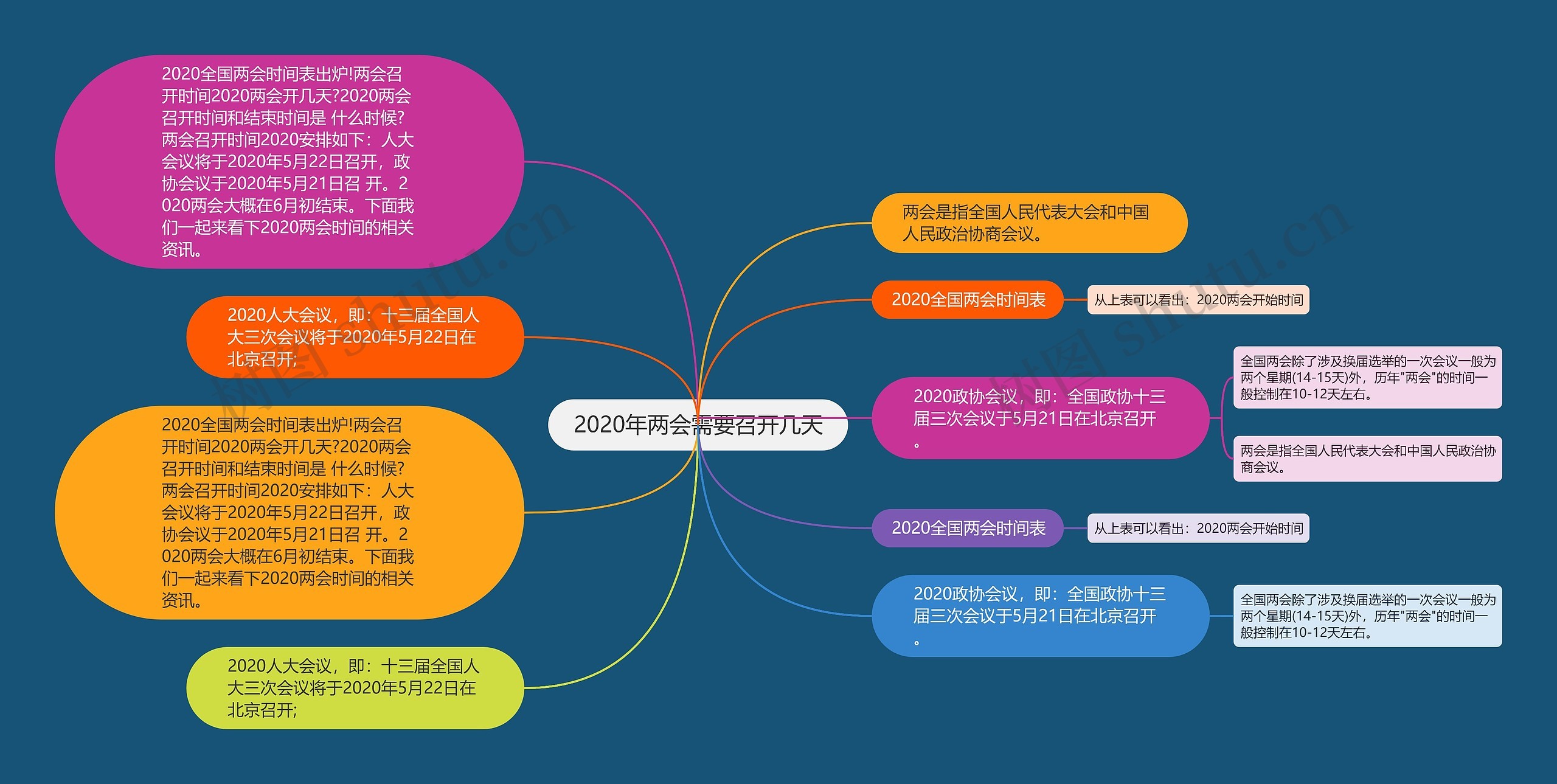 2020年两会需要召开几天思维导图