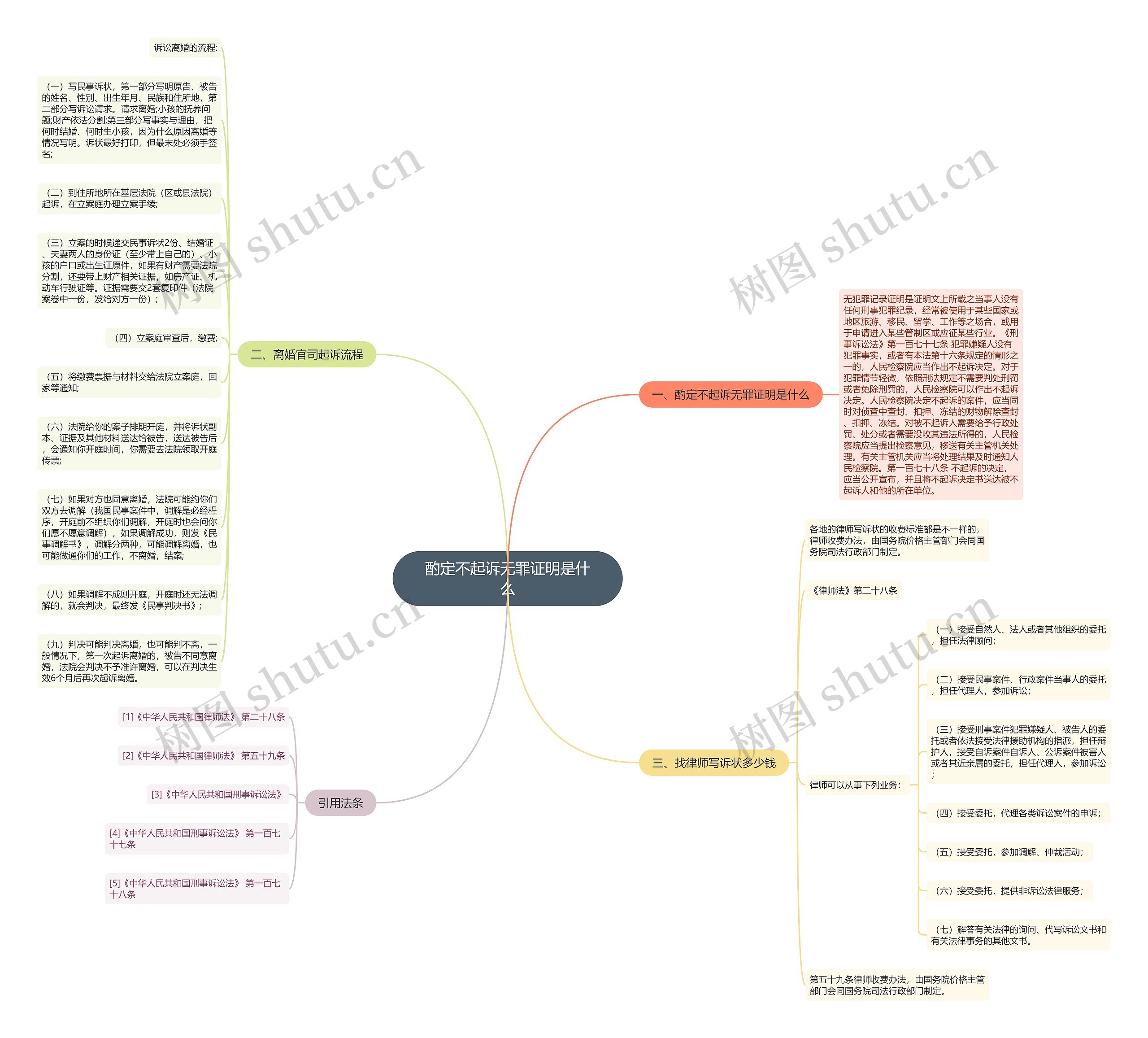 酌定不起诉无罪证明是什么思维导图