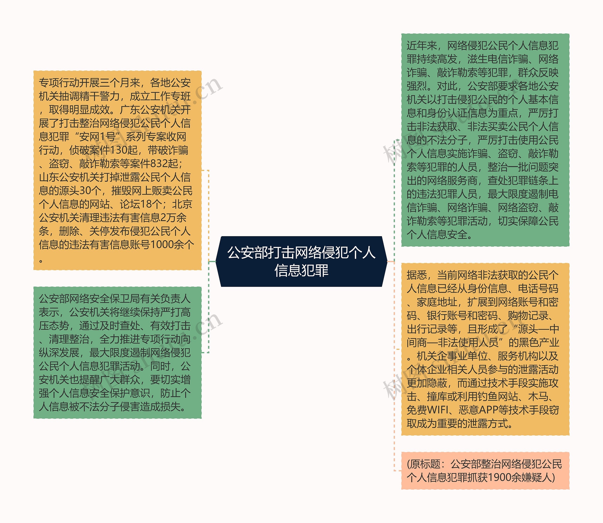 公安部打击网络侵犯个人信息犯罪思维导图