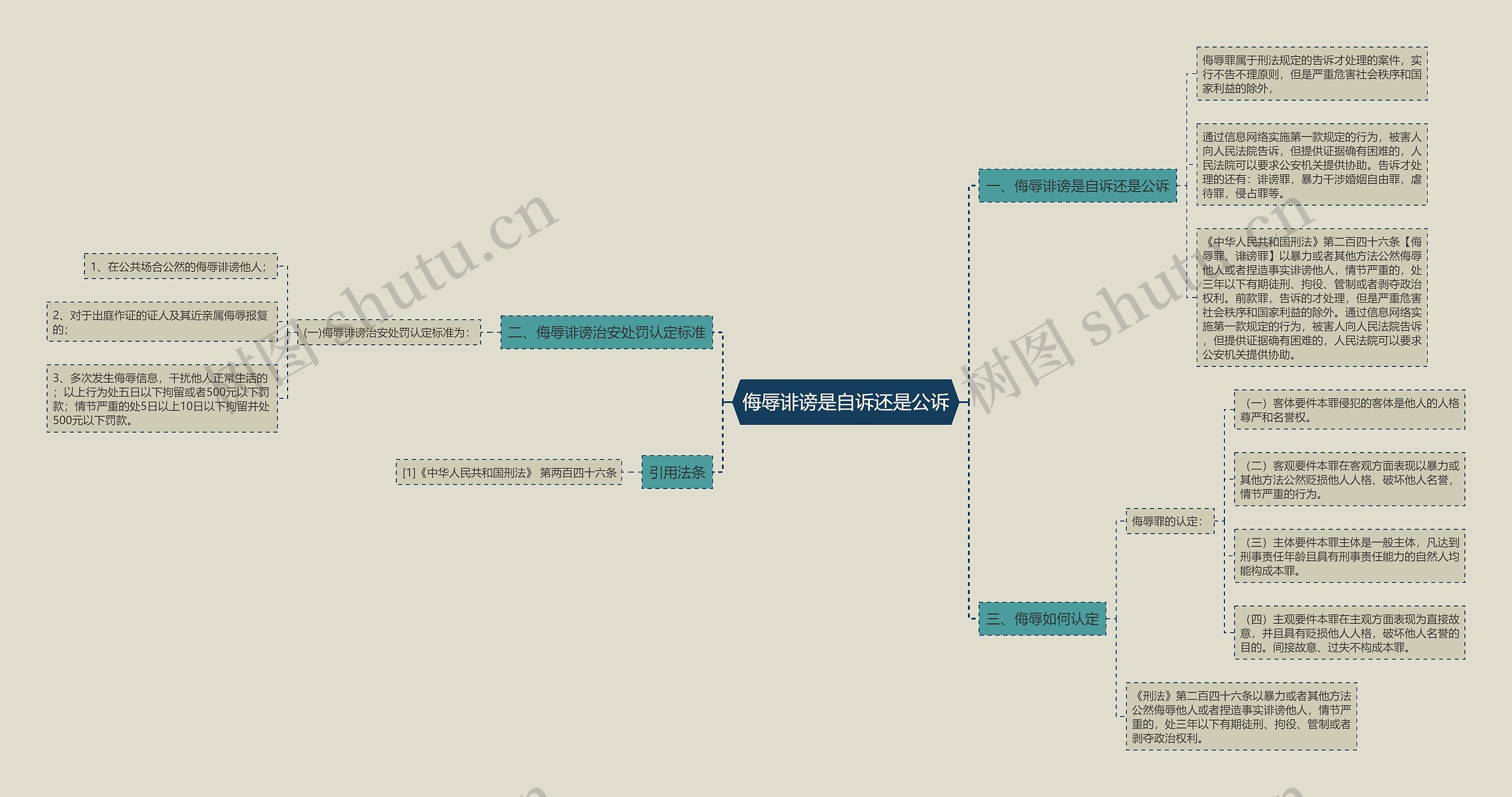 侮辱诽谤是自诉还是公诉思维导图