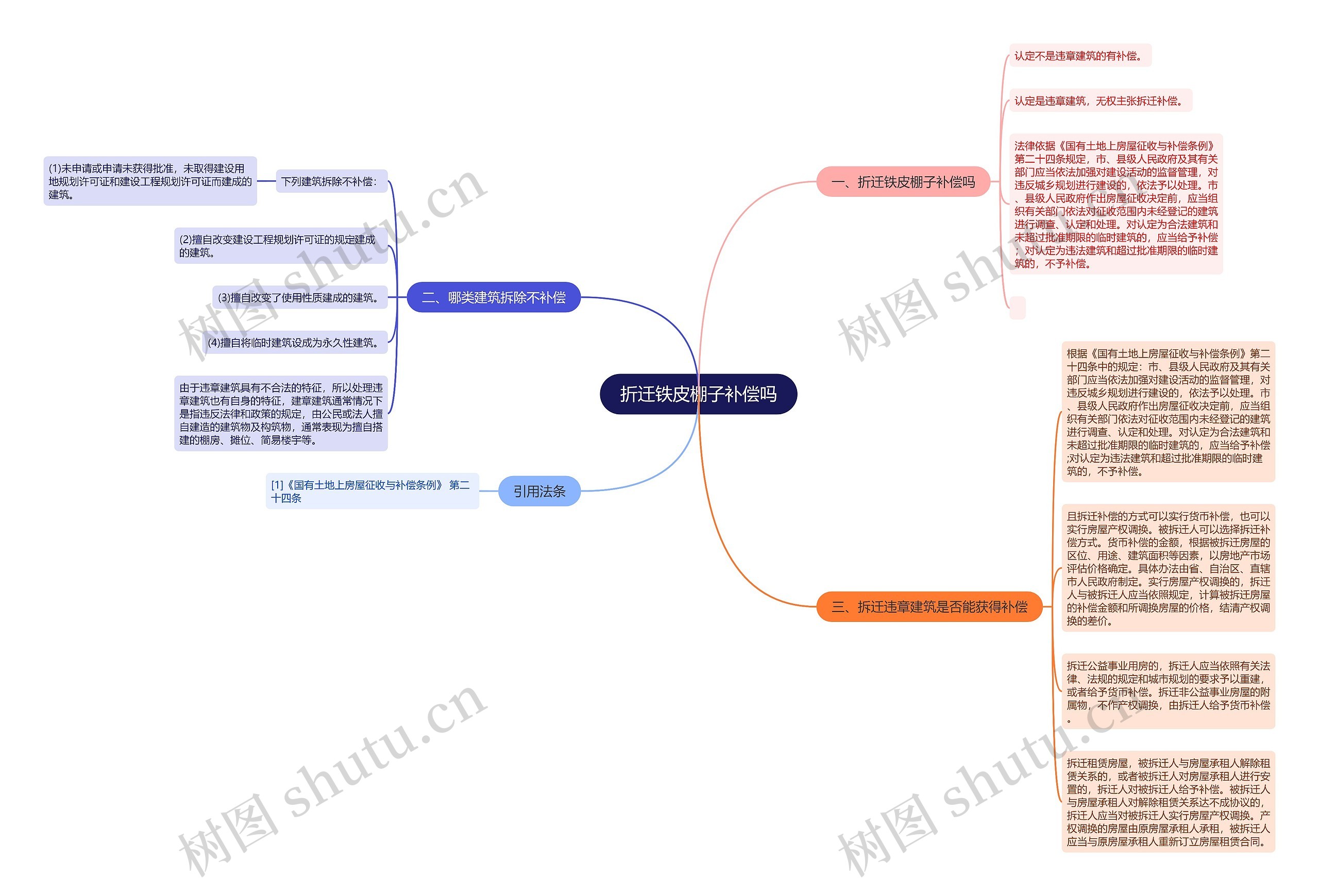 折迁铁皮棚子补偿吗思维导图