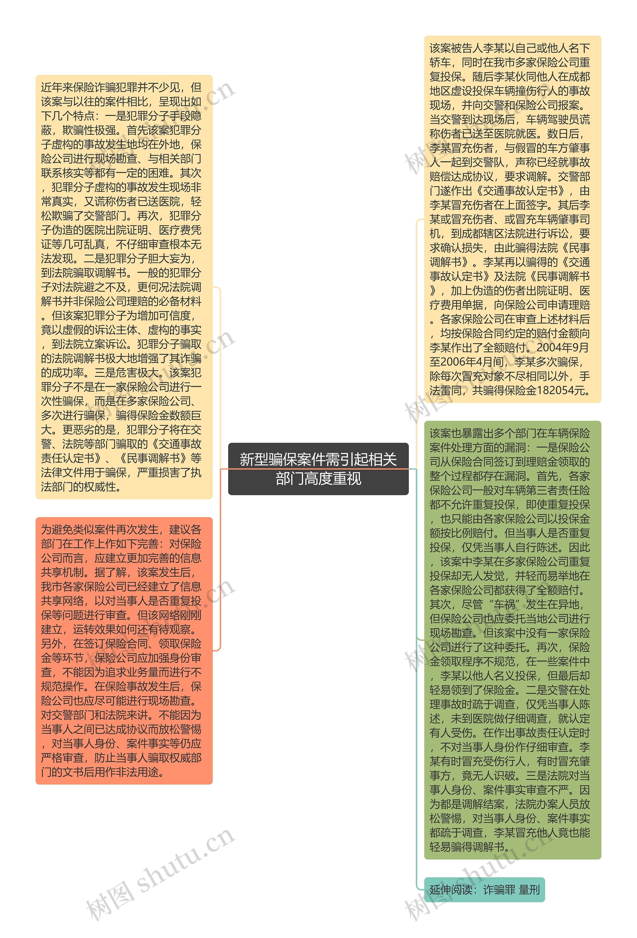 新型骗保案件需引起相关部门高度重视思维导图