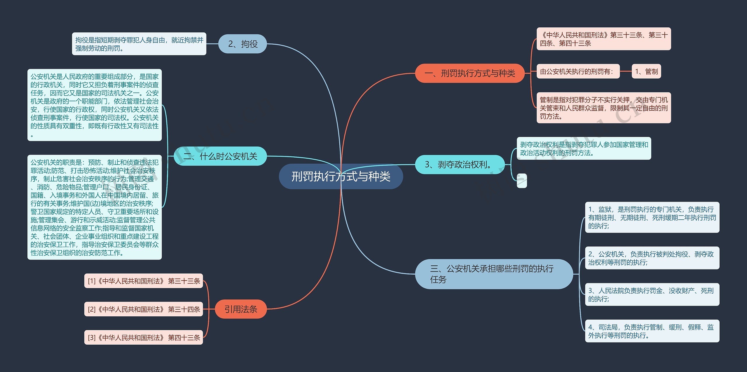 刑罚执行方式与种类思维导图