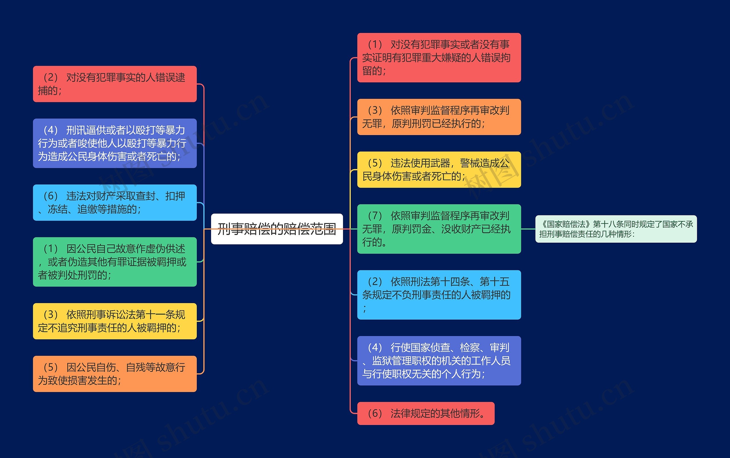 刑事赔偿的赔偿范围思维导图