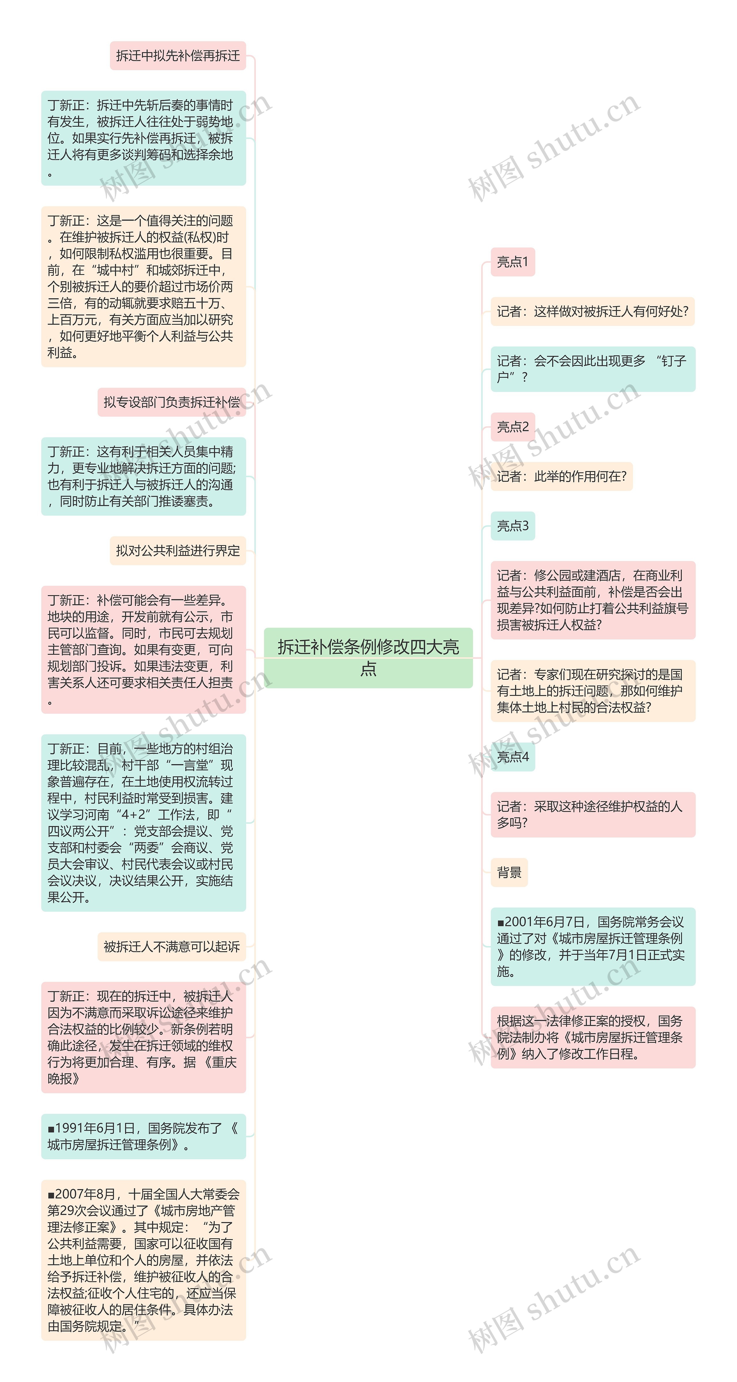 拆迁补偿条例修改四大亮点思维导图