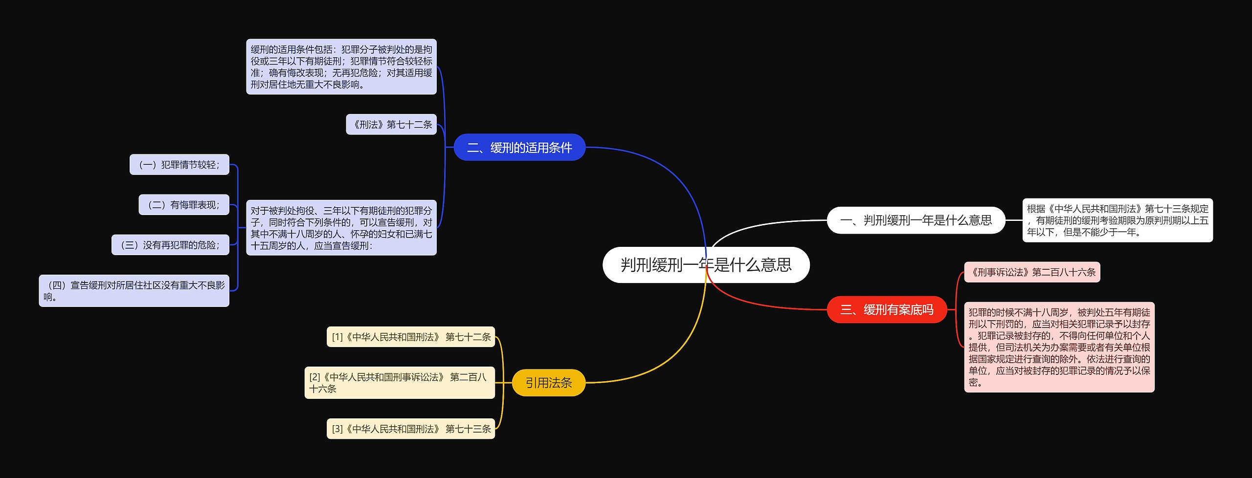 判刑缓刑一年是什么意思思维导图