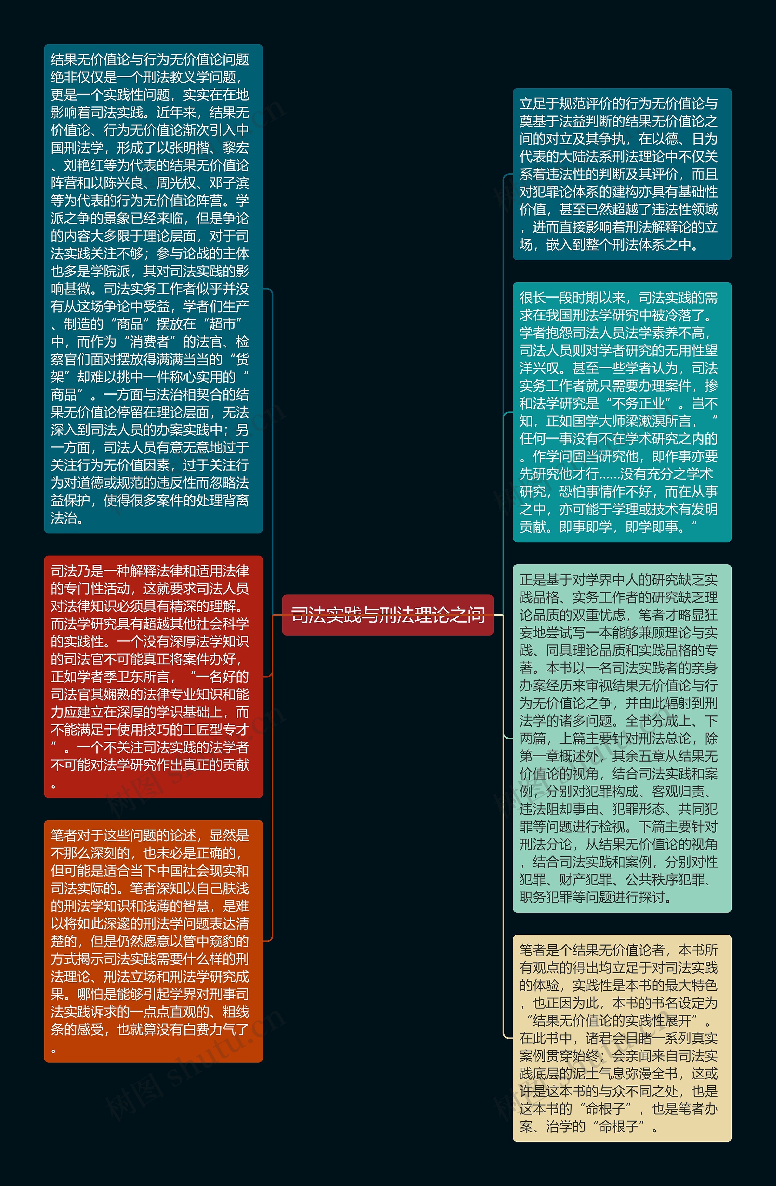 司法实践与刑法理论之间思维导图