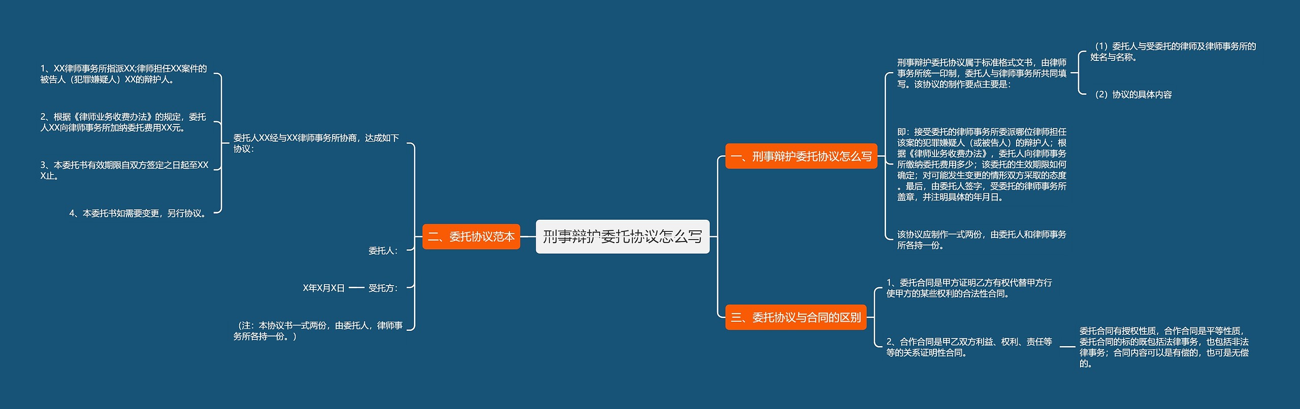 刑事辩护委托协议怎么写思维导图
