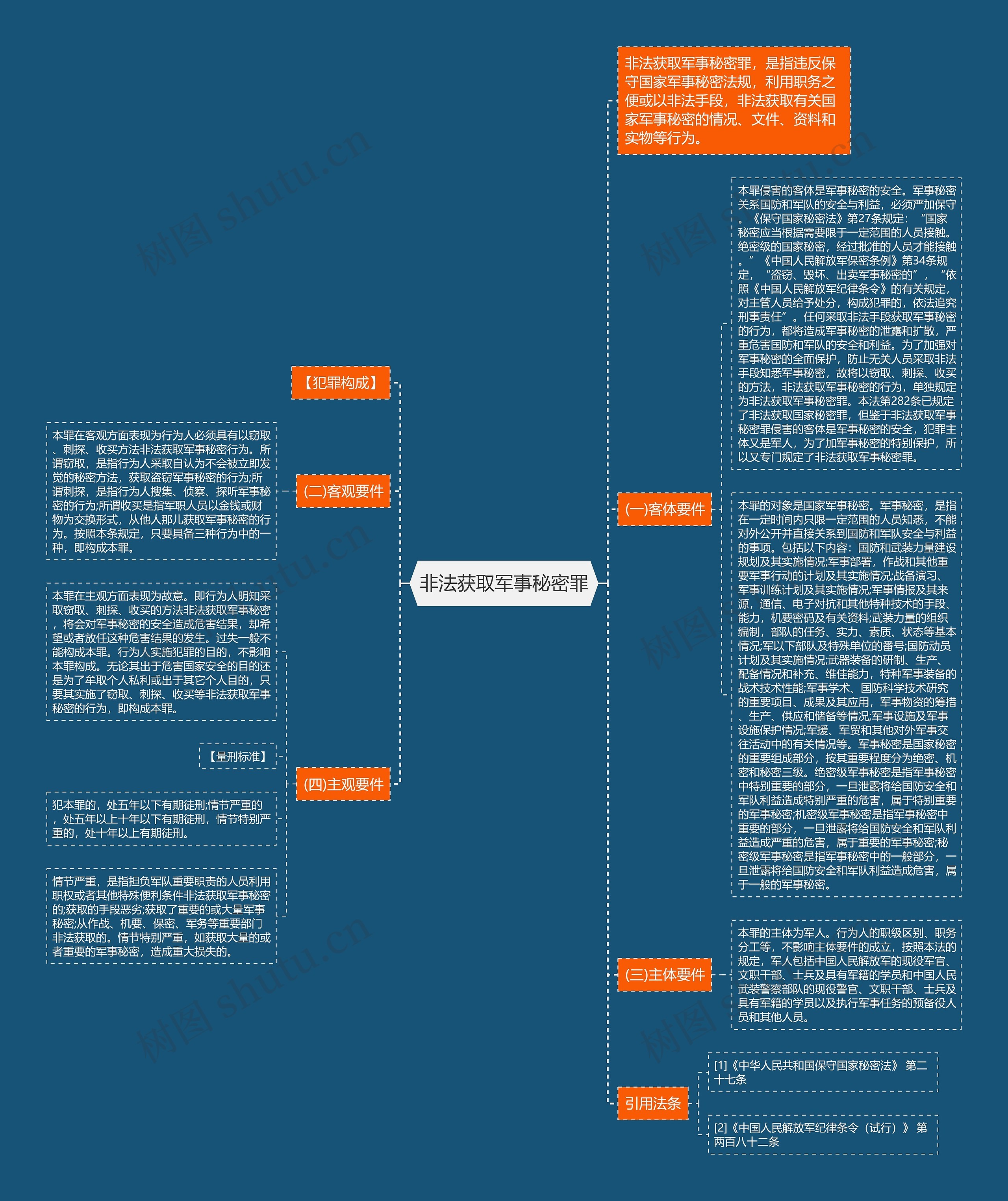 非法获取军事秘密罪思维导图