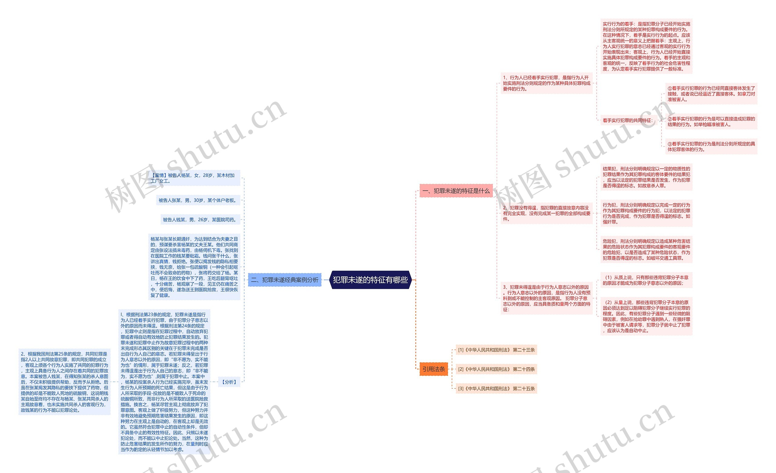 犯罪未遂的特征有哪些思维导图
