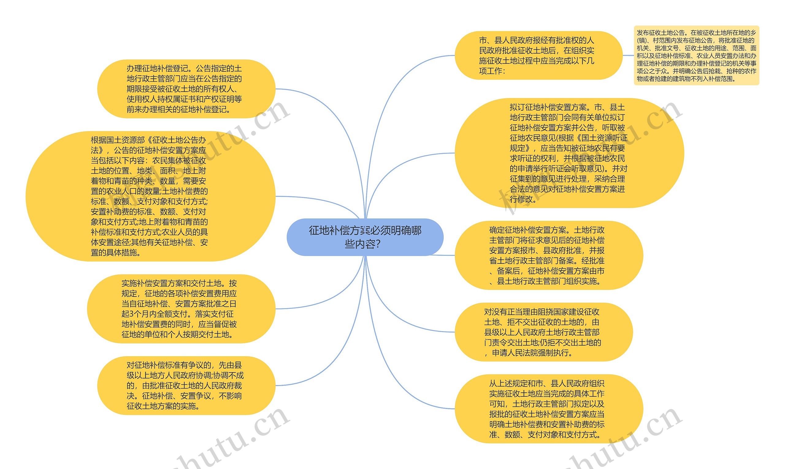 征地补偿方案必须明确哪些内容？思维导图