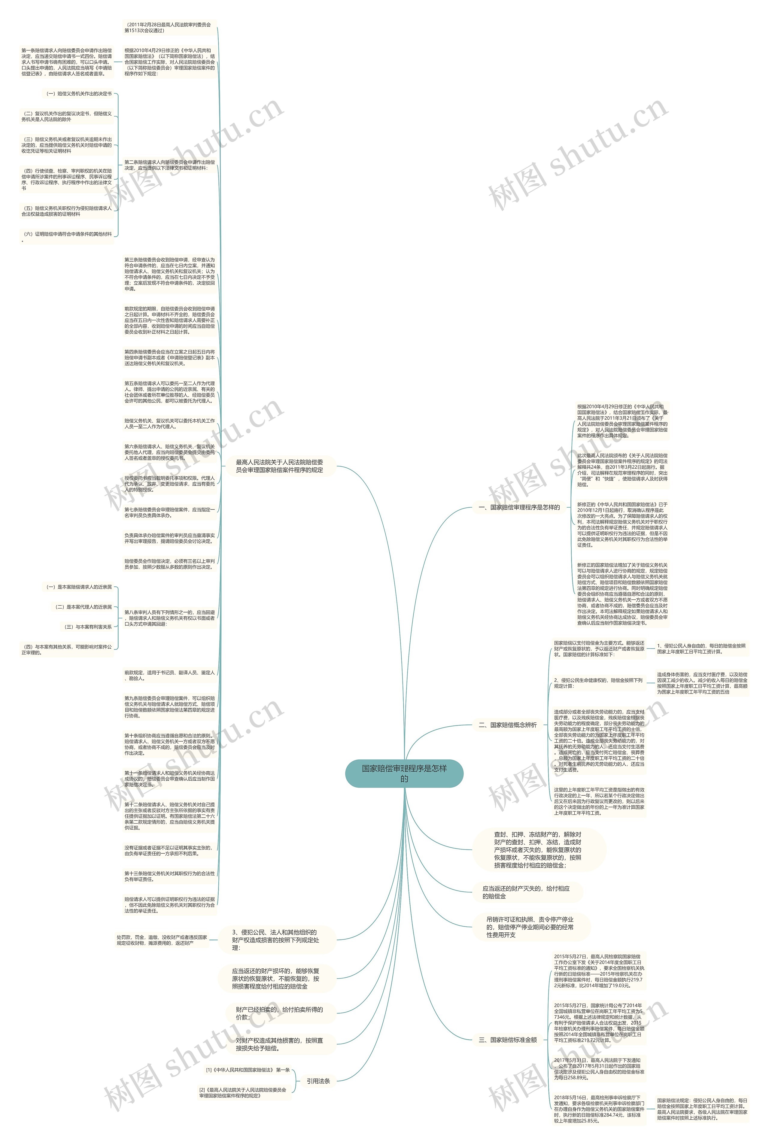 国家赔偿审理程序是怎样的思维导图