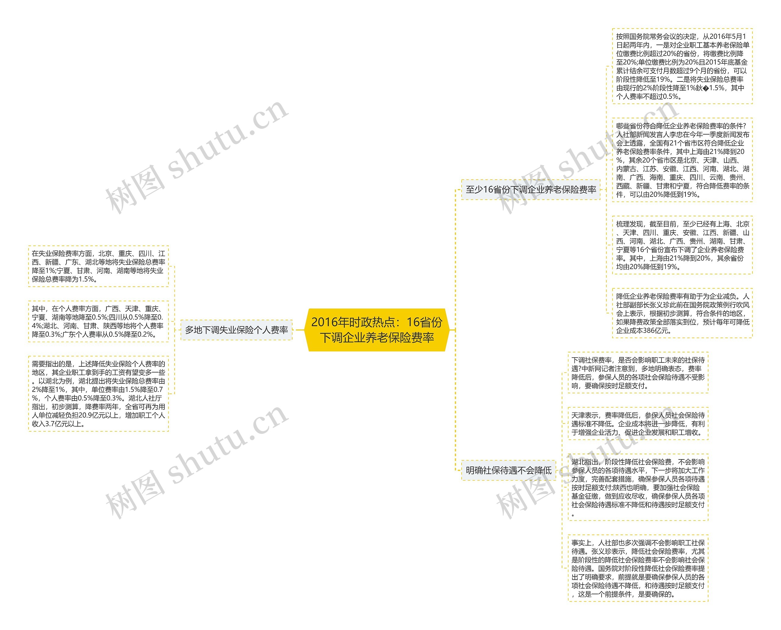 2016年时政热点：16省份下调企业养老保险费率思维导图