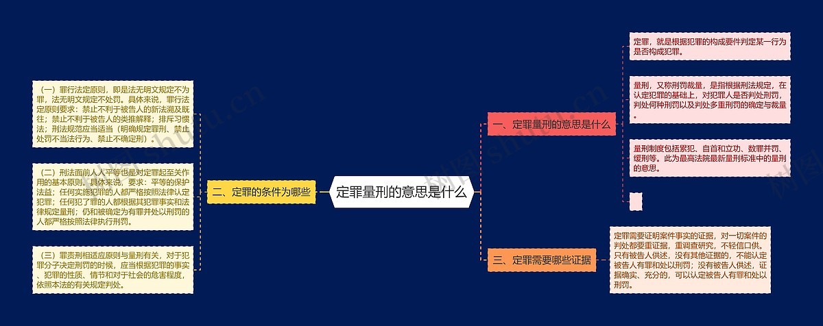 定罪量刑的意思是什么思维导图_编号p8923054-TreeMind树图