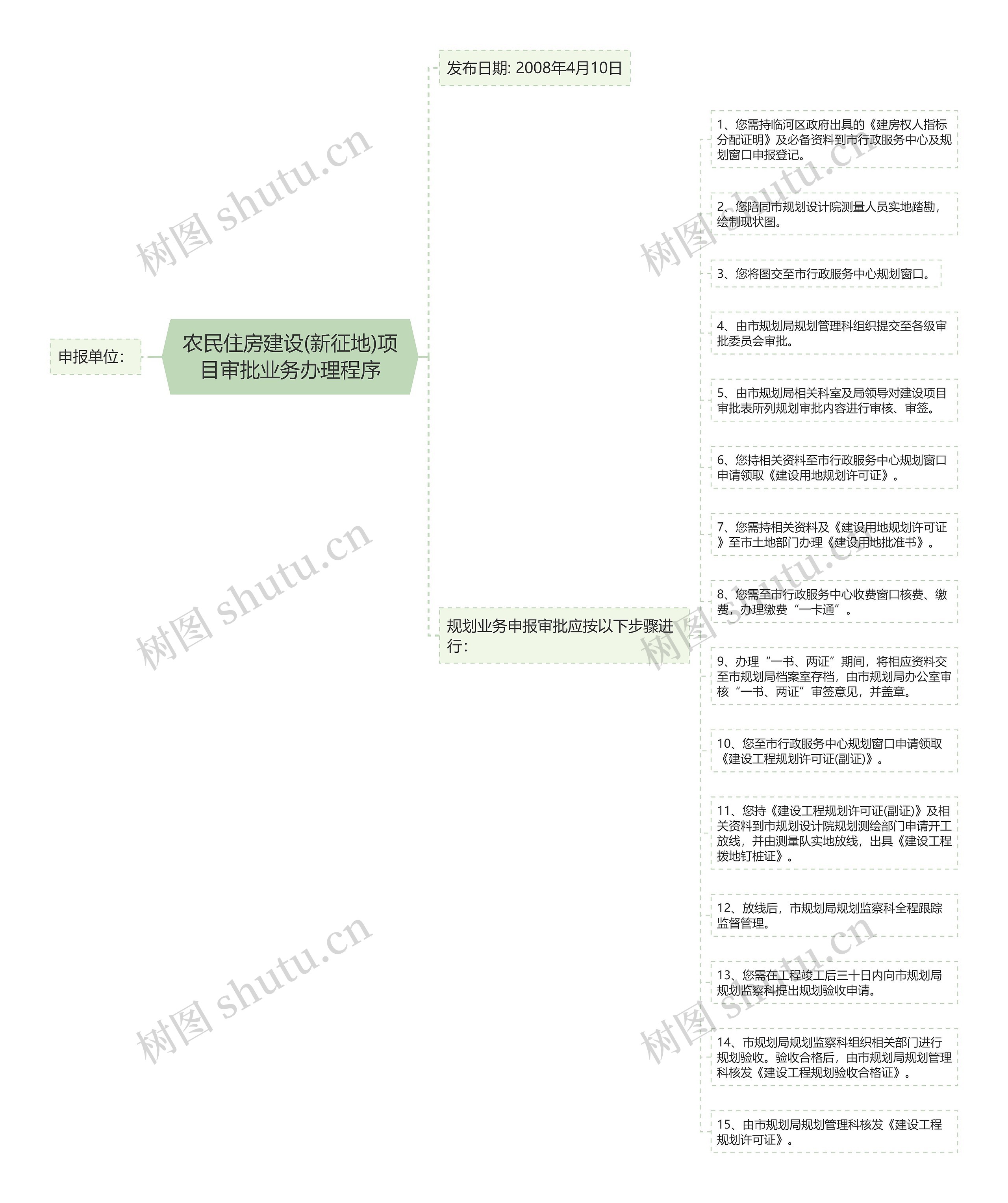 农民住房建设(新征地)项目审批业务办理程序