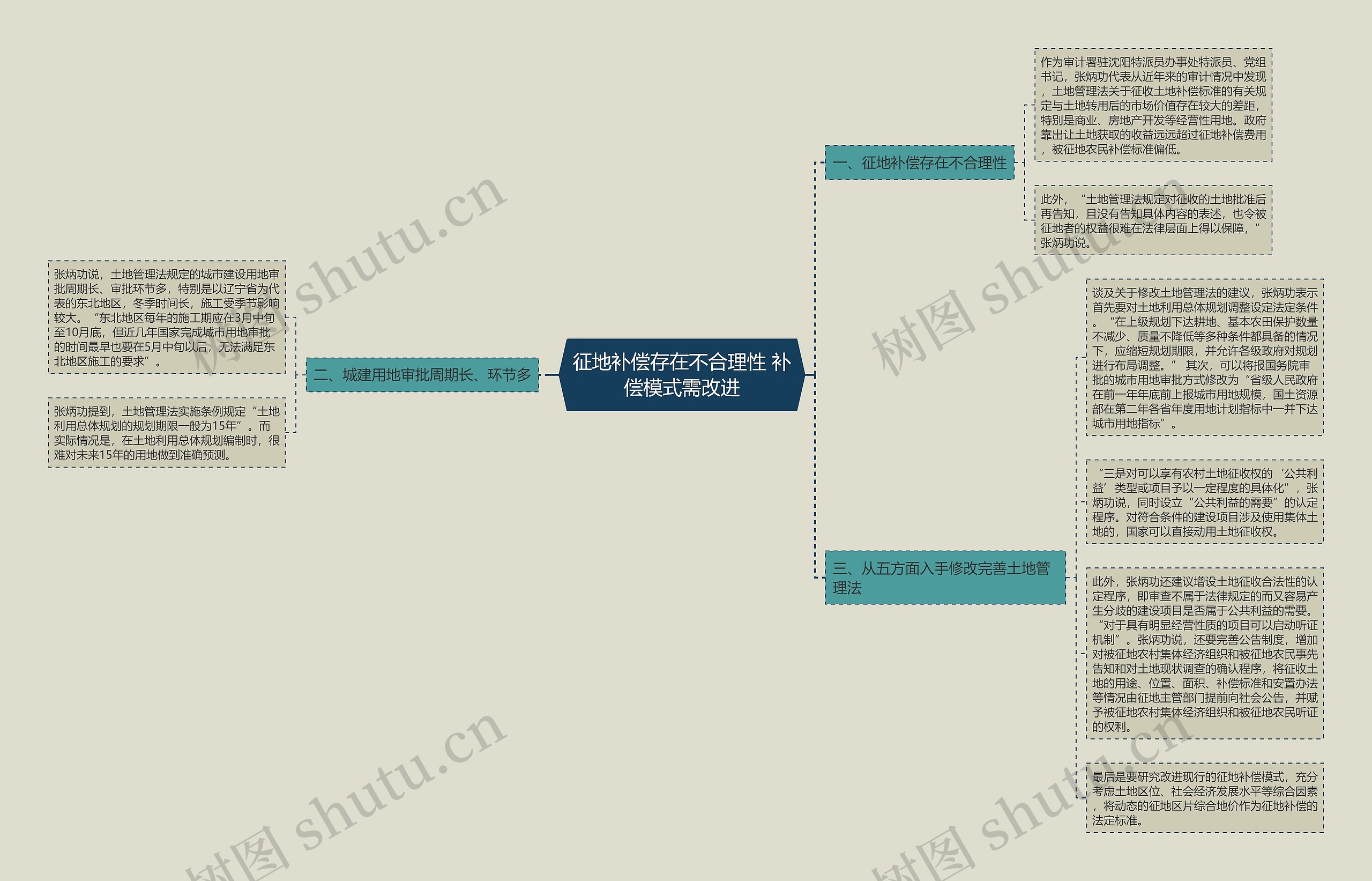 征地补偿存在不合理性 补偿模式需改进思维导图