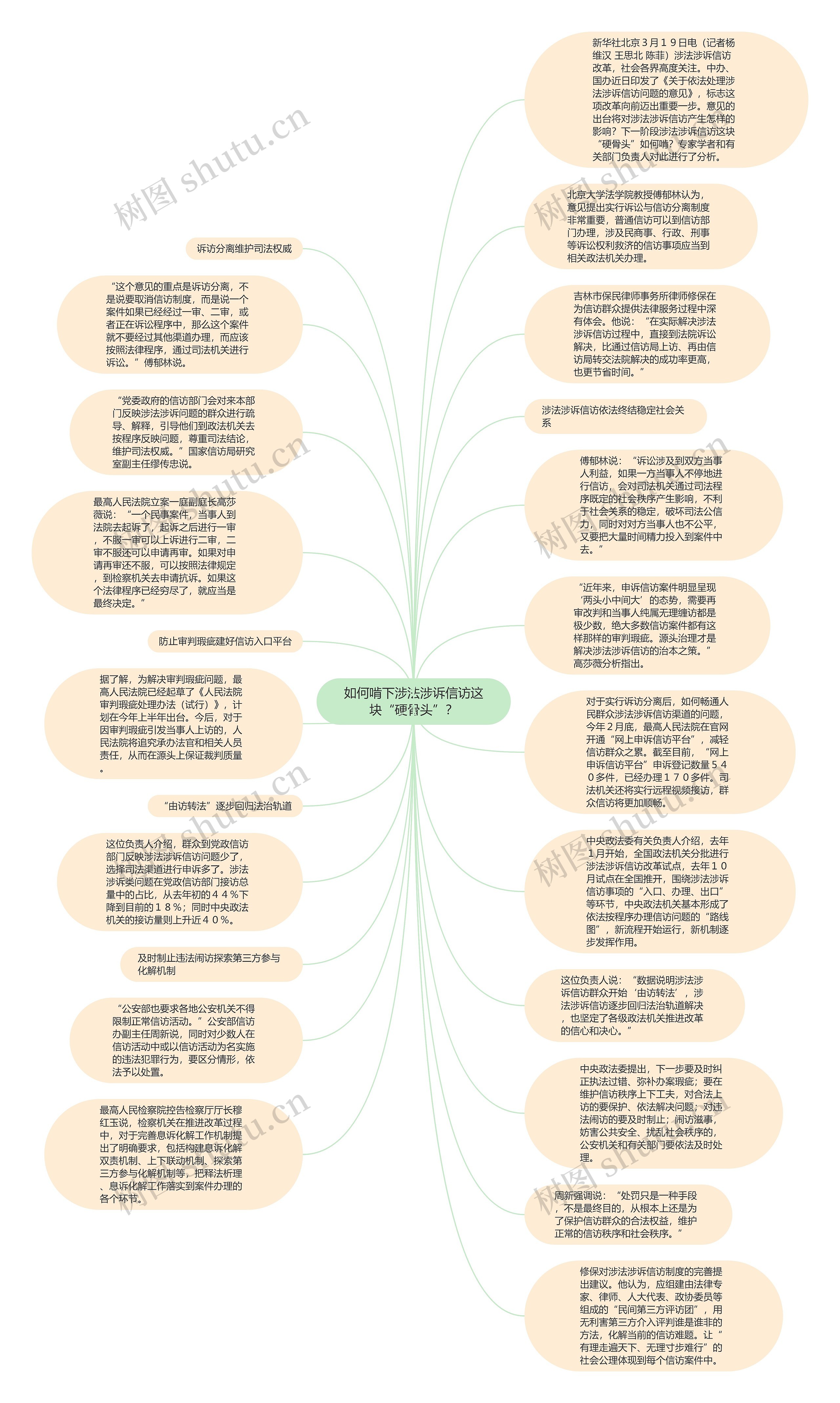 如何啃下涉法涉诉信访这块“硬骨头”？思维导图