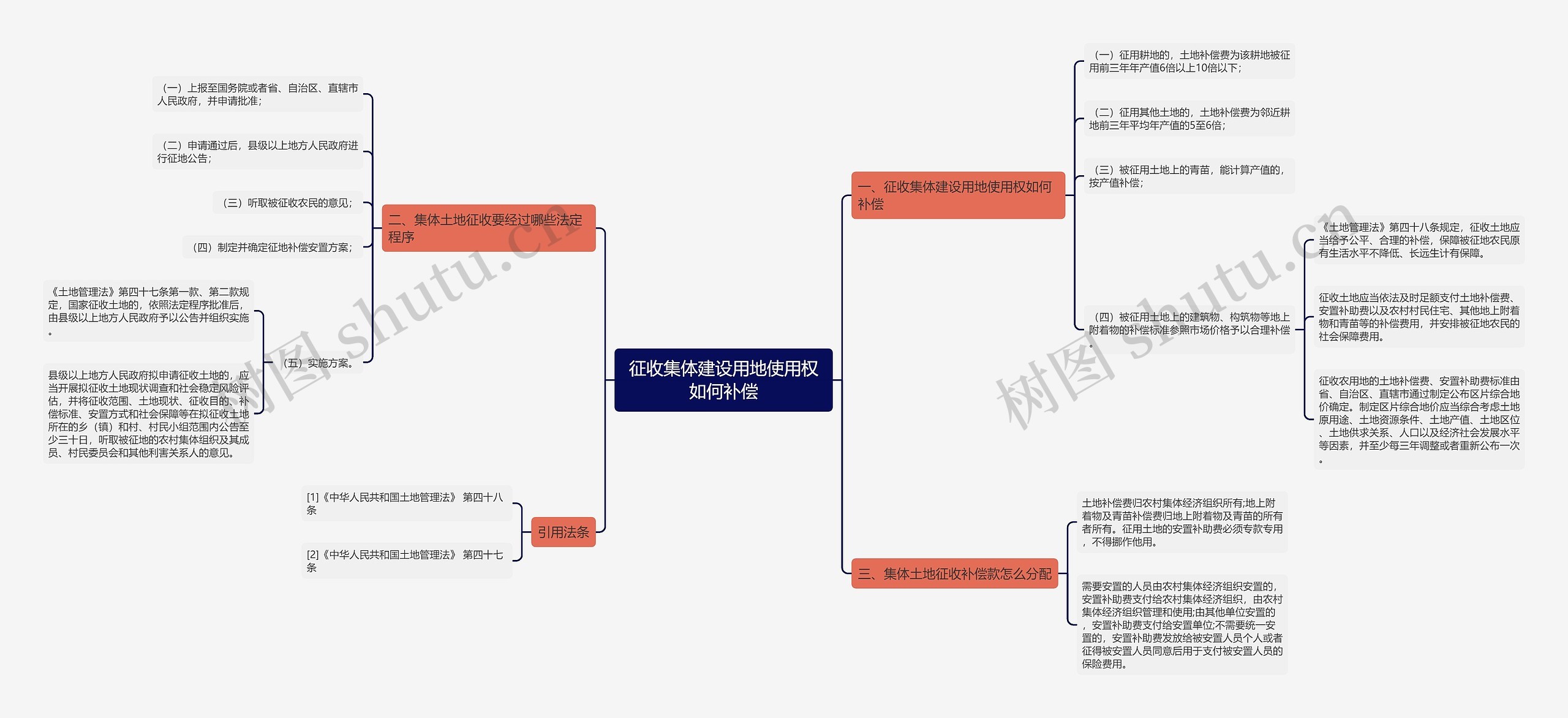 征收集体建设用地使用权如何补偿