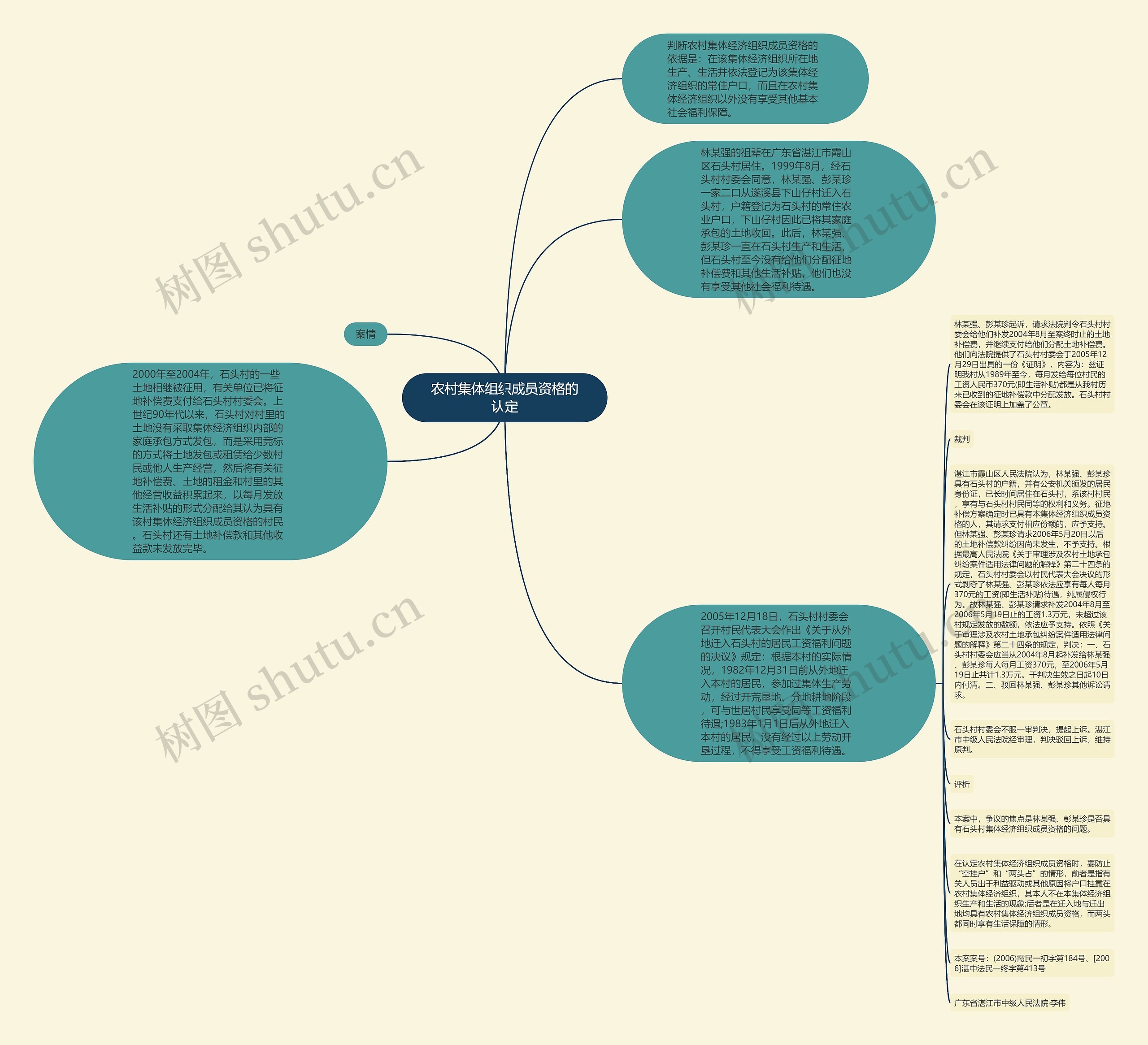 农村集体组织成员资格的认定思维导图