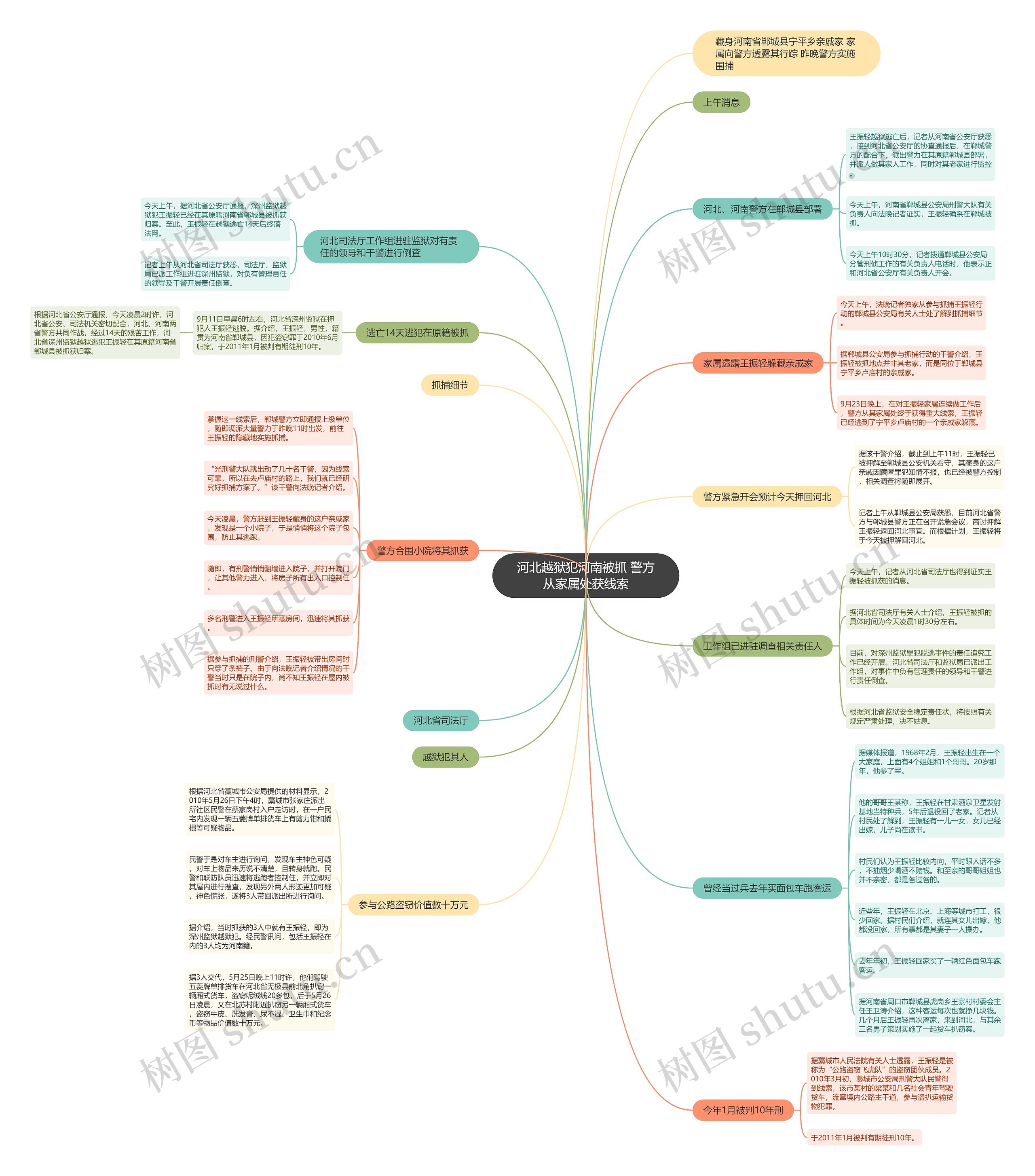 河北越狱犯河南被抓 警方从家属处获线索思维导图