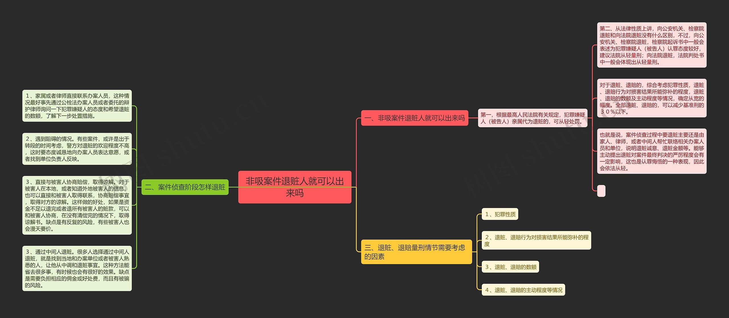 非吸案件退赃人就可以出来吗思维导图