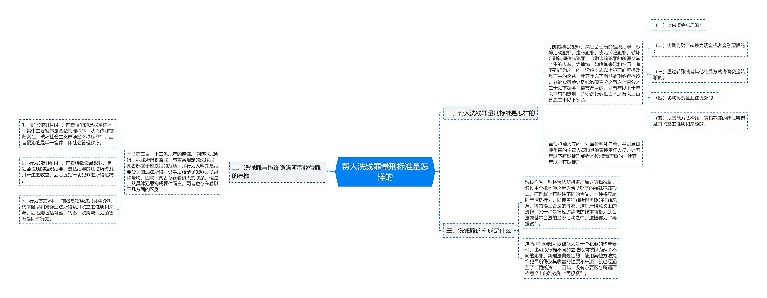 帮人洗钱罪量刑标准是怎样的