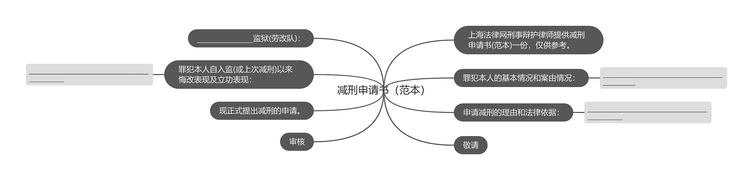 减刑申请书（范本）思维导图