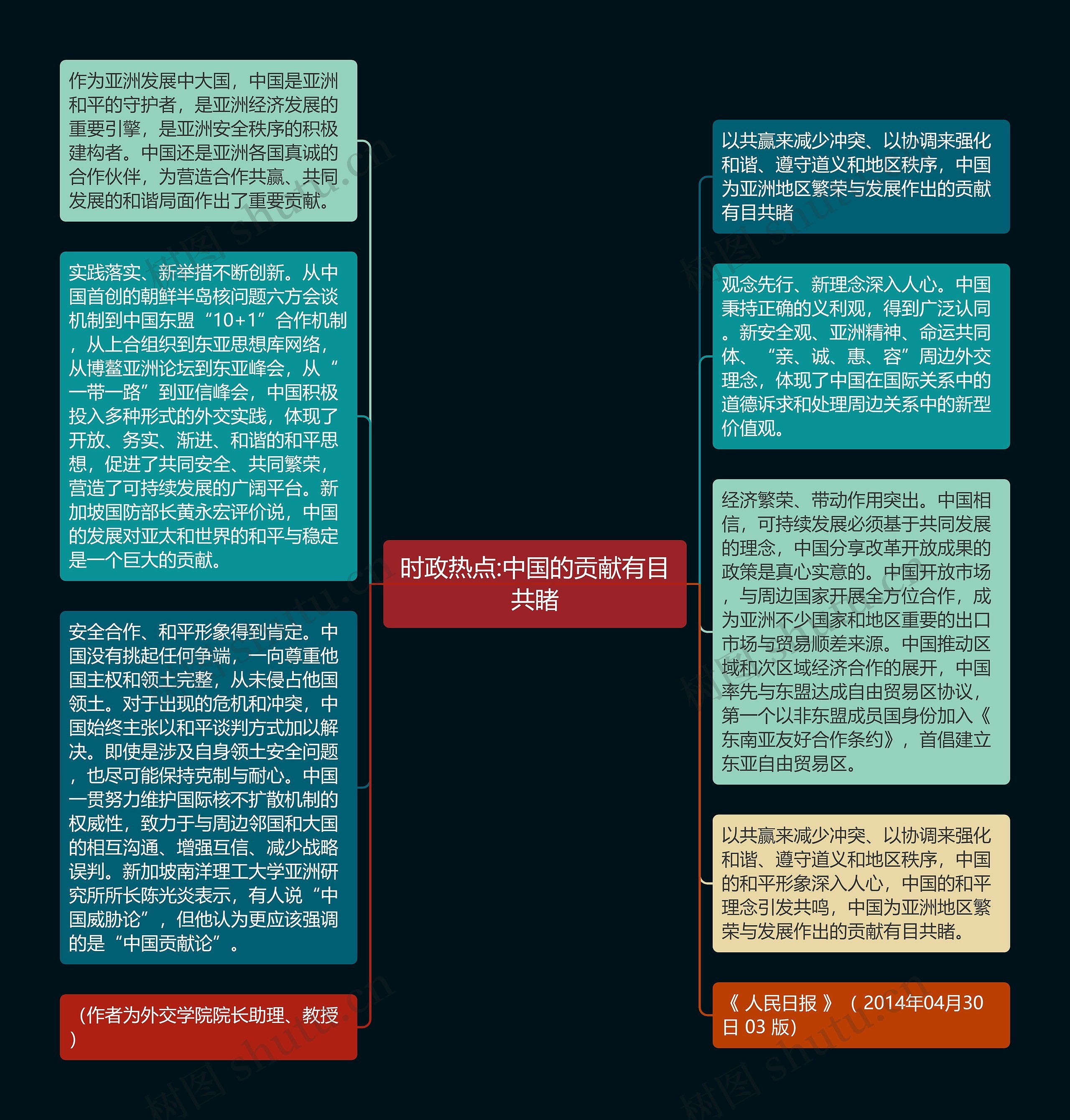 时政热点:中国的贡献有目共睹思维导图