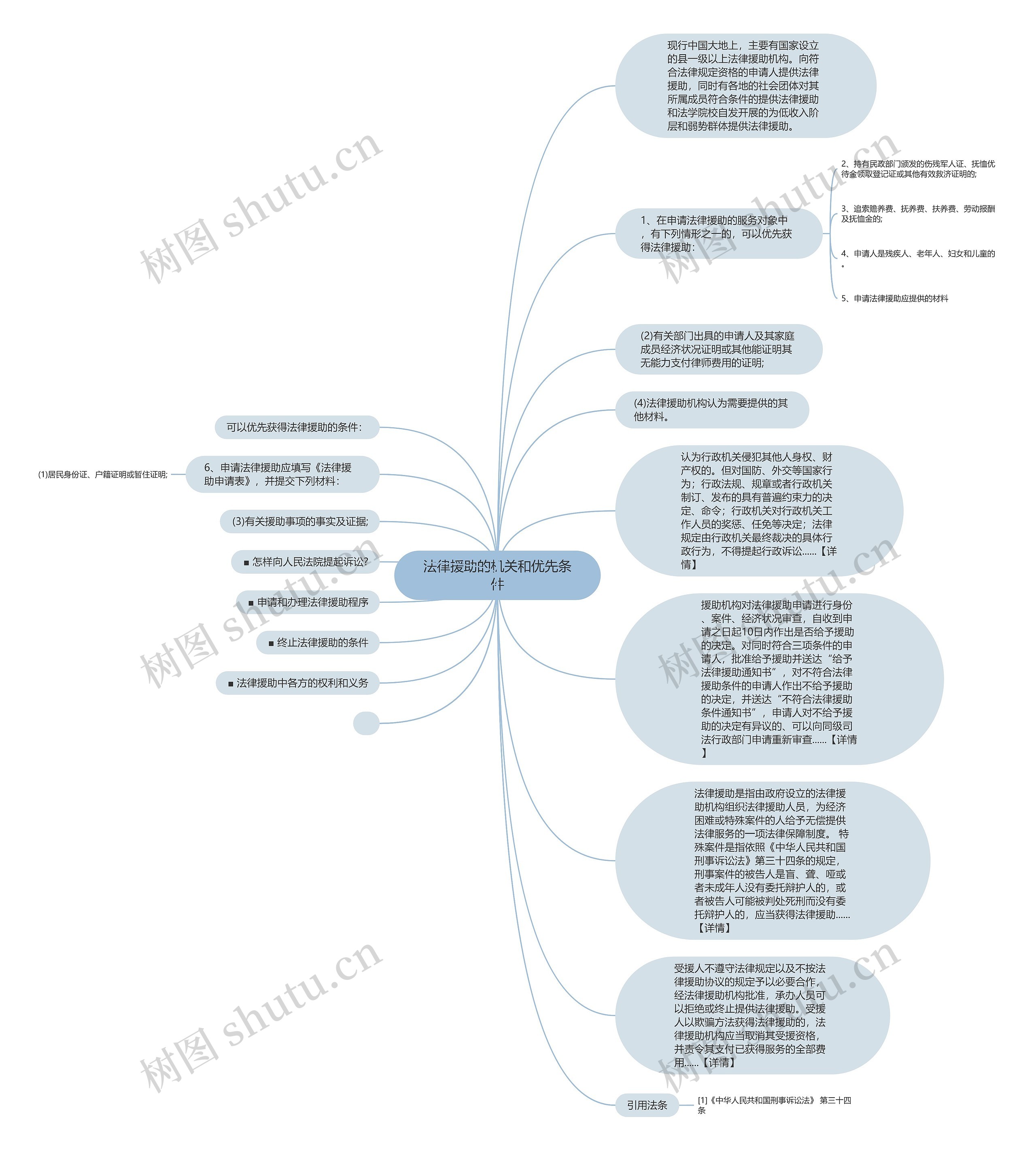 法律援助的机关和优先条件思维导图