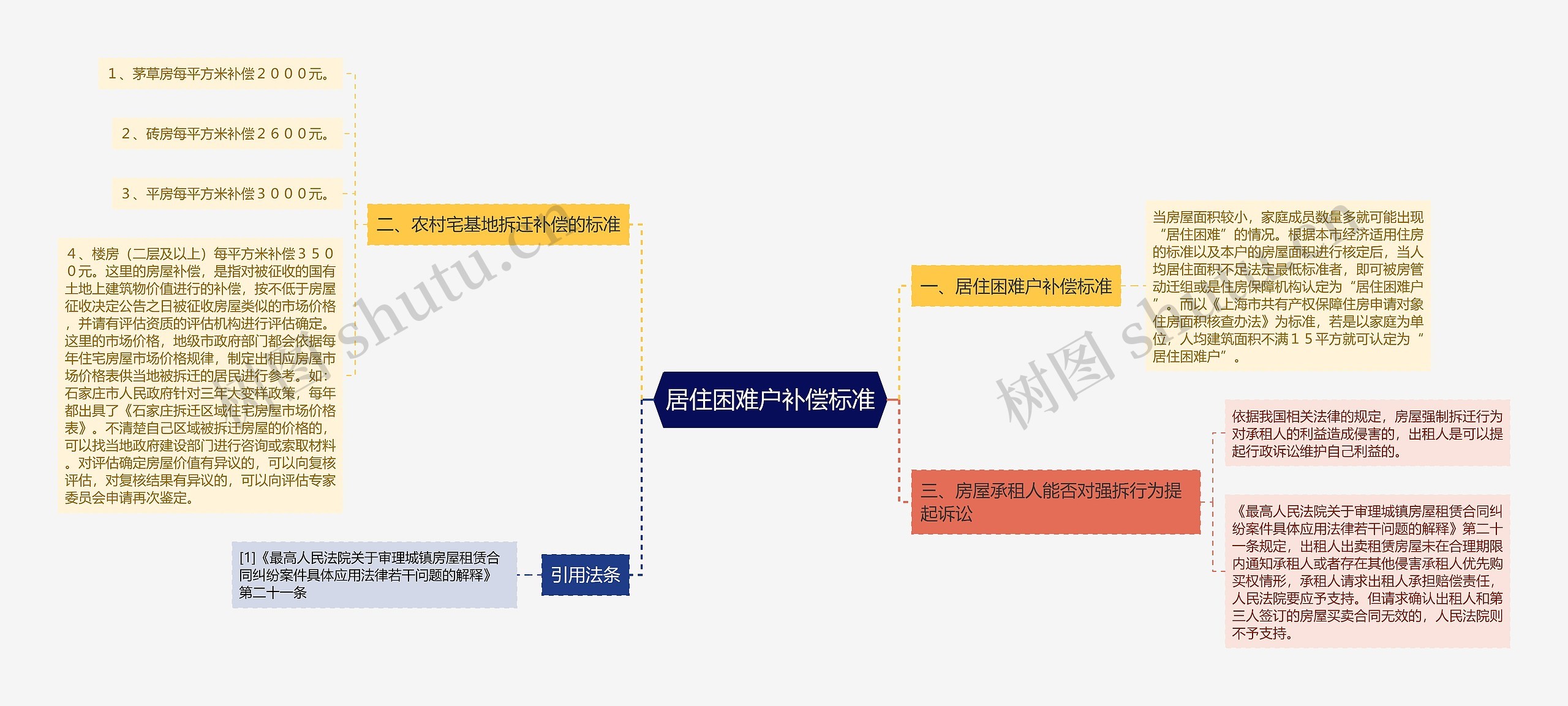 居住困难户补偿标准思维导图