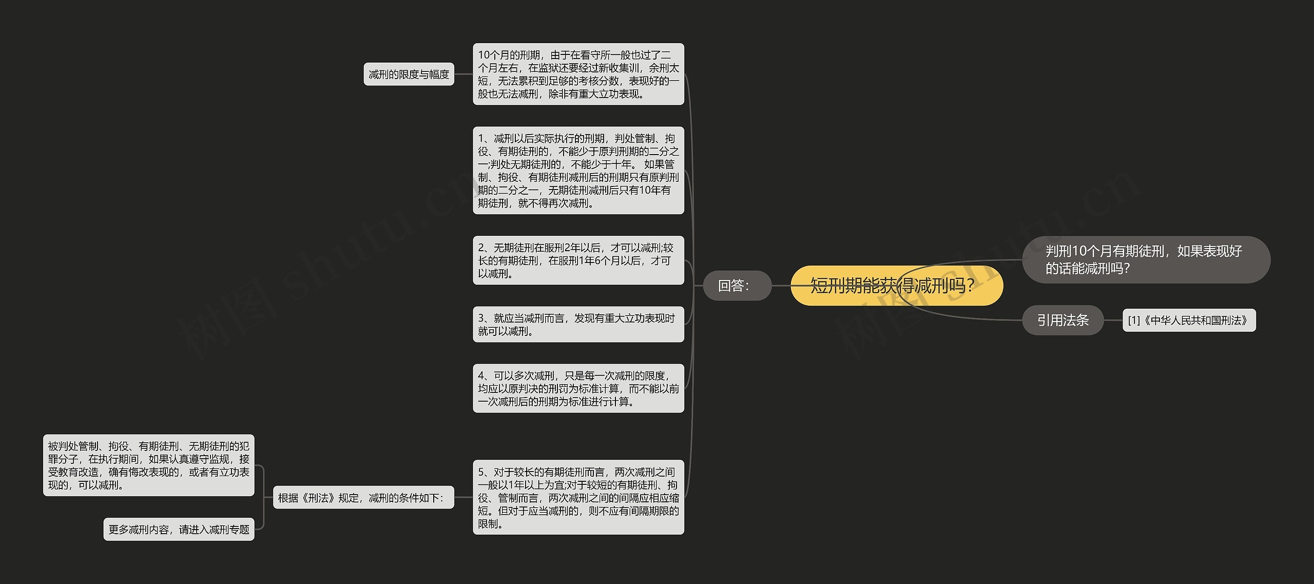 短刑期能获得减刑吗？思维导图