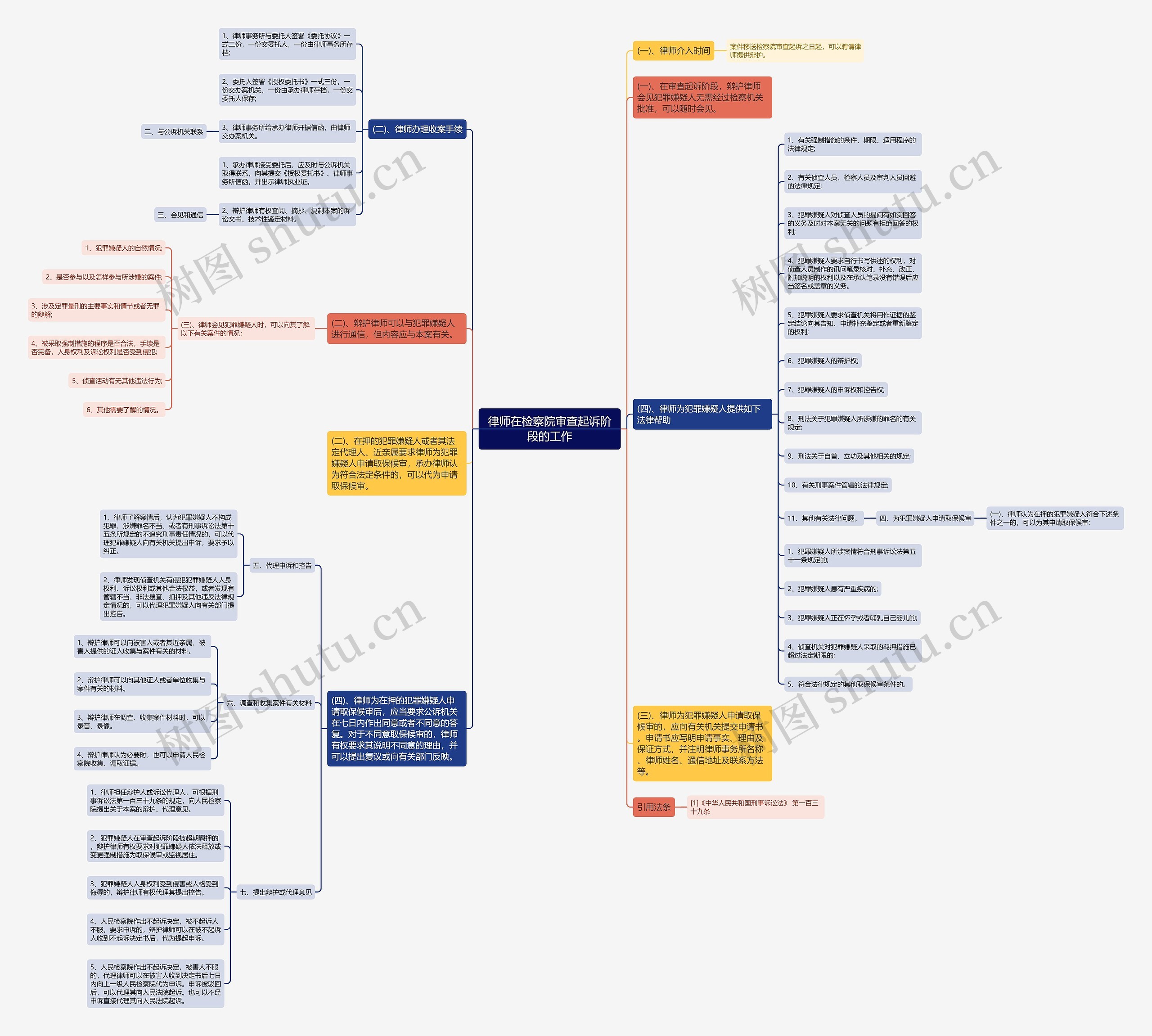律师在检察院审查起诉阶段的工作思维导图