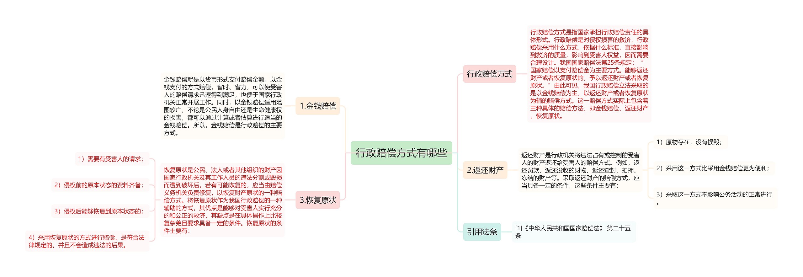 行政赔偿方式有哪些