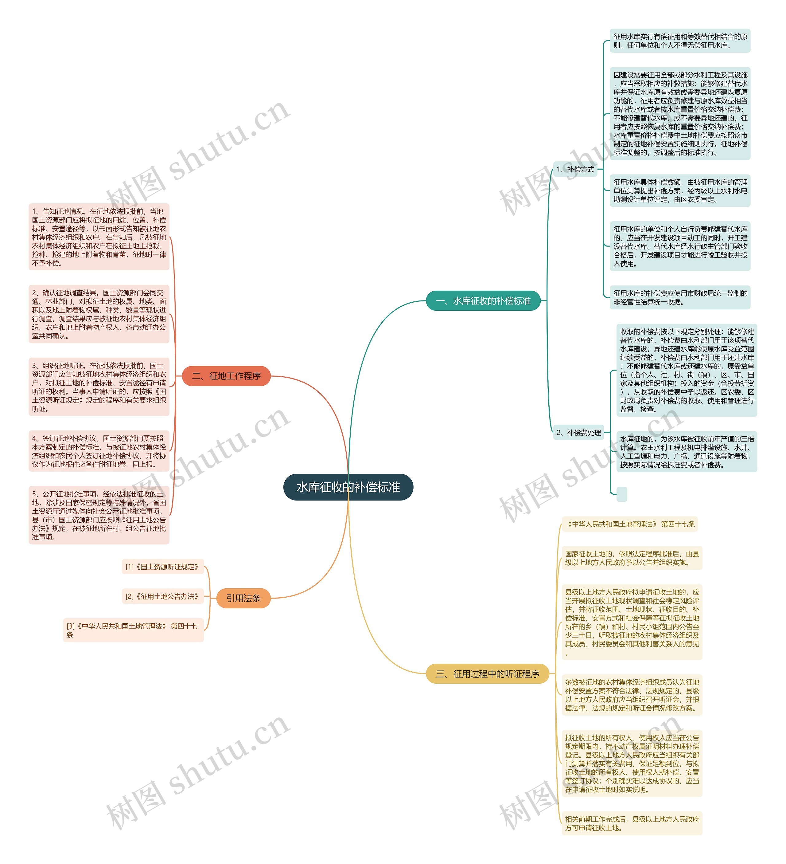 水库征收的补偿标准思维导图