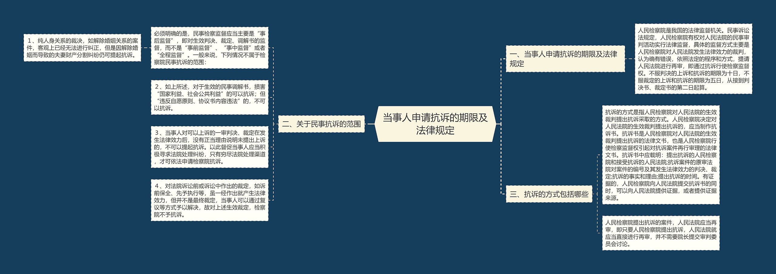 当事人申请抗诉的期限及法律规定思维导图