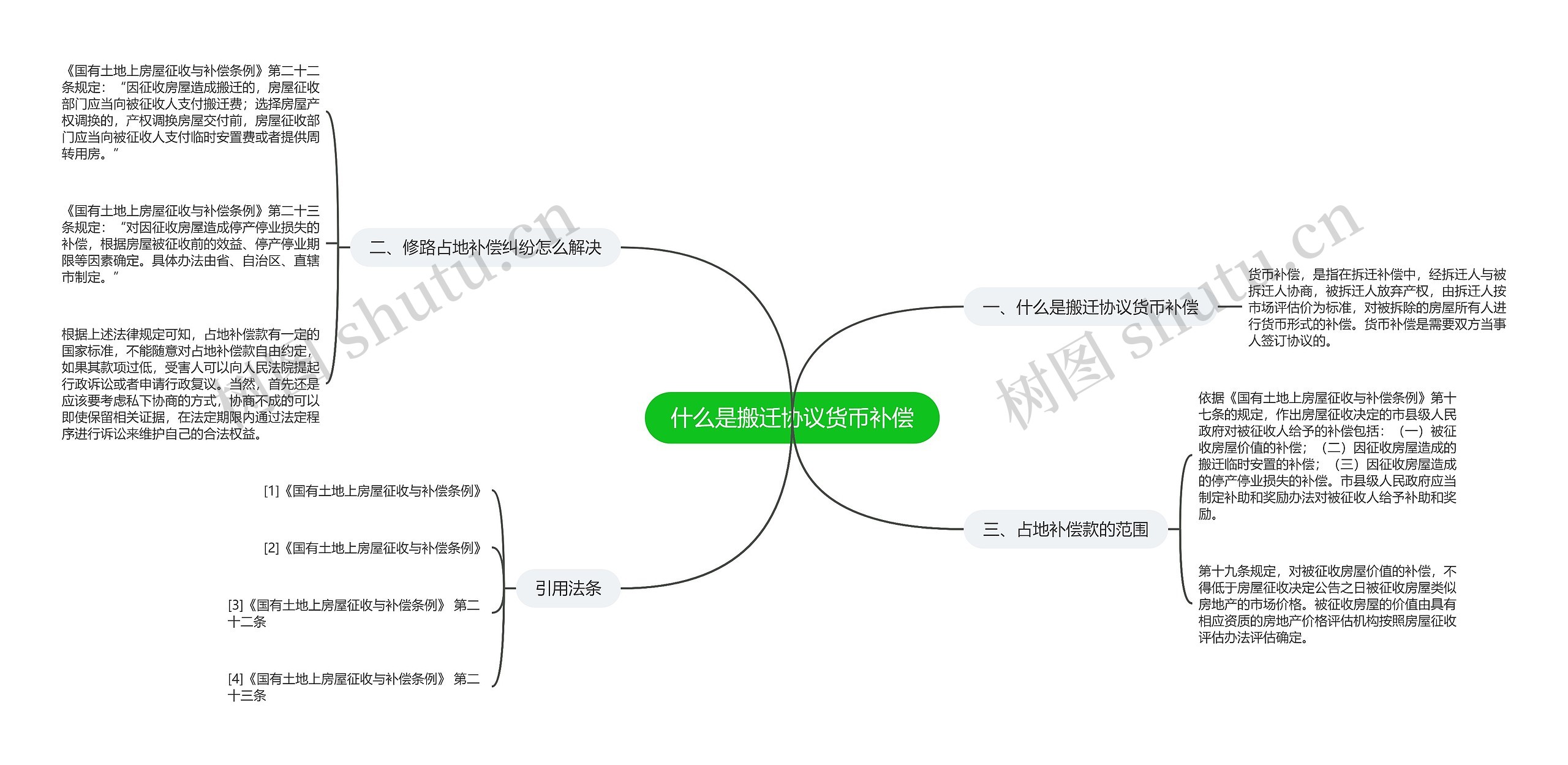 什么是搬迁协议货币补偿思维导图