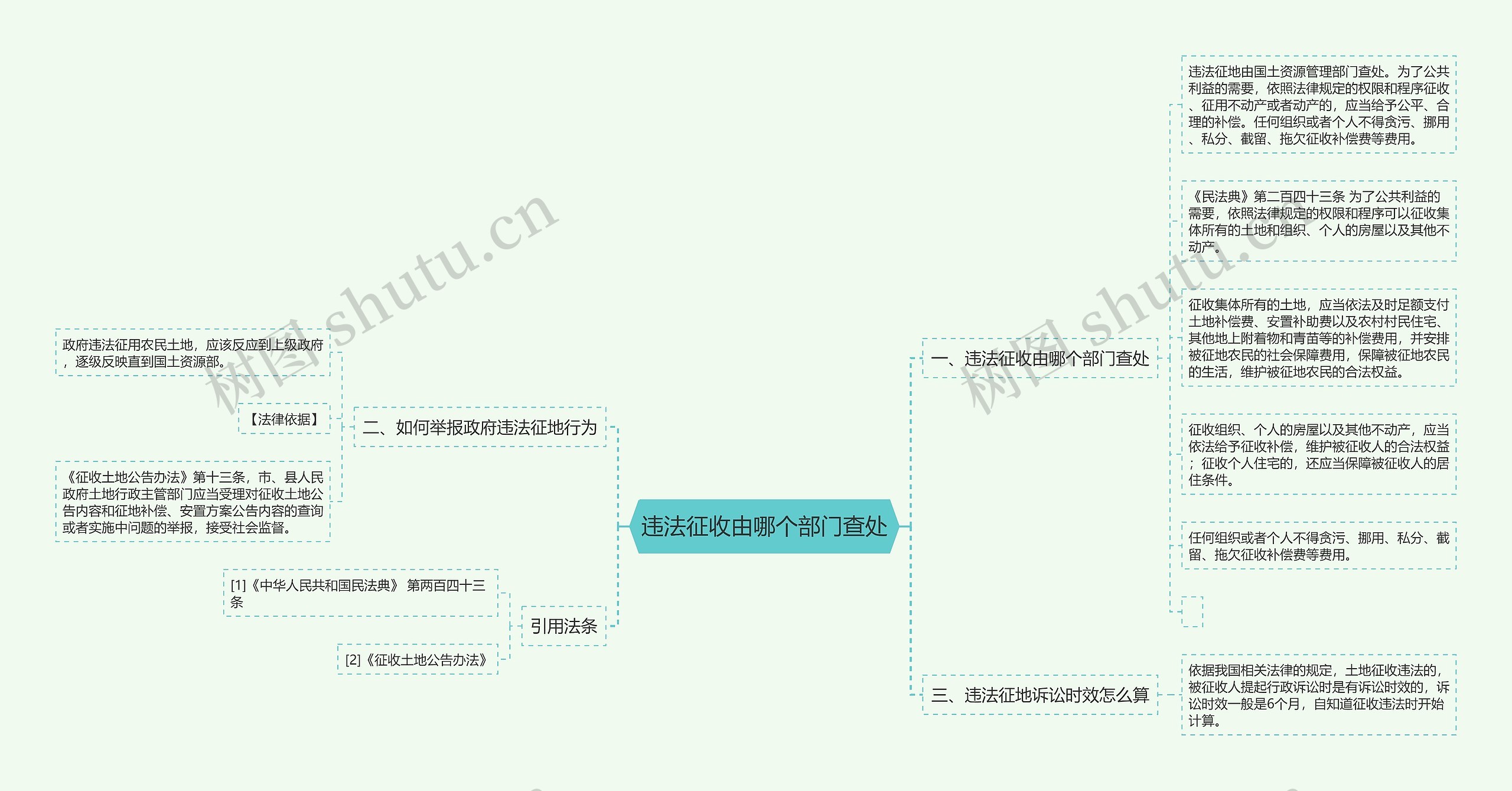 违法征收由哪个部门查处思维导图