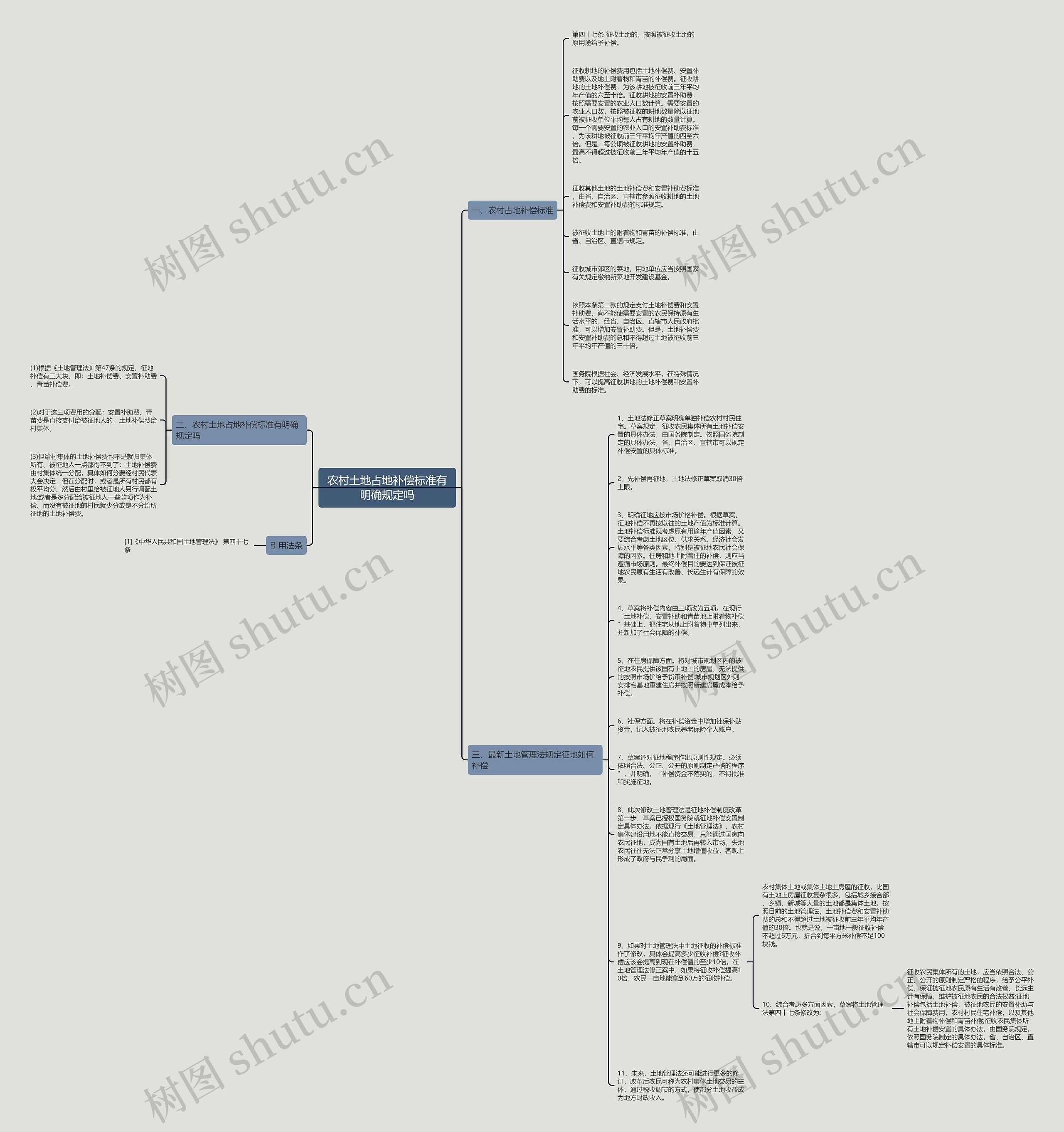 农村土地占地补偿标准有明确规定吗思维导图