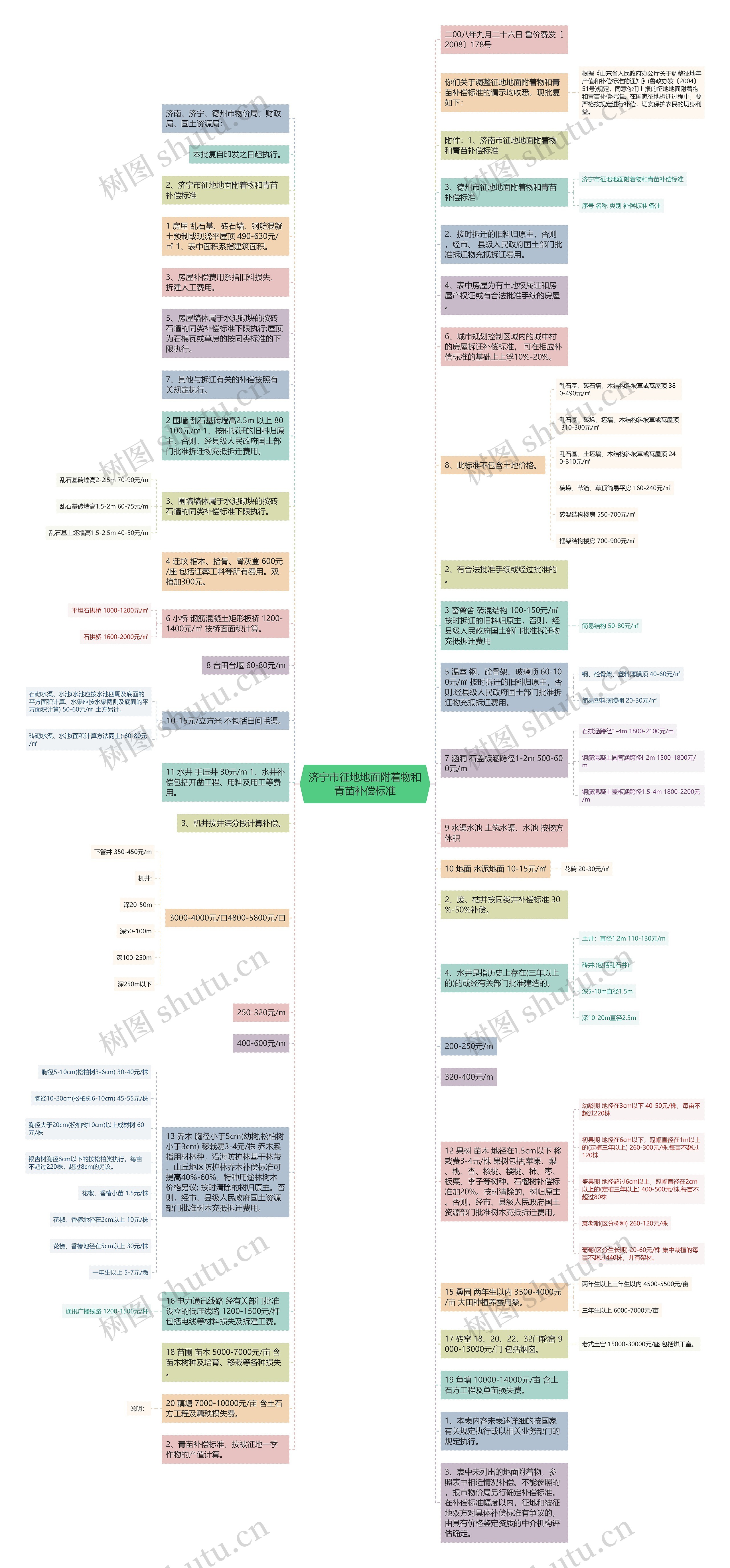 济宁市征地地面附着物和青苗补偿标准思维导图